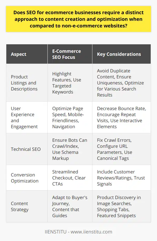 E-commerce SEO combines traditional search engine optimization with specific techniques tailored to the online shopping experience. It focuses on optimizing product listings and ensuring that the platform delivers both a user-friendly experience and content that guides customers through the buyer's journey.Product Listings and DescriptionsWhen it comes to e-commerce, product listings are the bread and butter of SEO content. Unlike informational content on non-e-commerce sites, product descriptions must both inform and entice the buyer. Well-optimized e-commerce content involves using targeted keywords naturally while highlighting product features and benefits. It's important to avoid duplicate content across similar products by ensuring each listing is unique.Product listings should also adapt to the changing landscape of search engine results pages. Besides appearing in traditional listings, products need to be discoverable in image searches, shopping tabs, and even featured snippets, which increases the visibility of e-commerce products across different types of search queries.User Experience and EngagementThe user experience on an e-commerce site directly impacts SEO. Search engines prioritize websites that provide a positive user experience, which includes factors such as page speed, mobile-friendliness, and ease of navigation. E-commerce sites should be designed with the user in mind, ensuring that customers can find what they're looking for with minimal clicks.Engaging the customer is also crucial. A high bounce rate can indicate to search engines that users are not finding what they expect, thereby negatively affecting rankings. Enhancing the user experience with quality content, interactive elements, and personalized recommendations can keep customers on the site longer and encourage repeat visits.Technical SEO ConsiderationsTechnical SEO is particularly important for e-commerce sites to ensure that search engine bots can crawl and index the site effectively. This means attention must be paid to XML sitemaps, structured data for products (using schema markup), and elimination of crawl errors which can limit a site’s visibility.Furthermore, e-commerce platforms often face unique technical challenges such as dealing with filter and search query parameters which can create vast amounts of duplicate content and URL variations. It's crucial to properly configure URL parameters in Google Search Console and to utilize canonical tags appropriately to combat these potential SEO pitfalls.Conversion OptimizationLastly, while SEO aims to drive traffic, conversion optimization is mandatory for any e-commerce business. Every aspect of the shopping experience, from landing on the site to completing a purchase, should be optimized for conversion. This involves clear calls-to-action, streamlined checkout processes, and trust signals such as customer reviews and ratings. By doing so, e-commerce websites not only gratify users but also signal to search engines that they provide value, which can subsequently influence rankings.Understanding and implementing these nuanced differences in content creation and site optimization can make a significant difference in the online visibility and success of an e-commerce business, highlighting the imperative need for a distinct SEO approach tailored to e-commerce objectives.