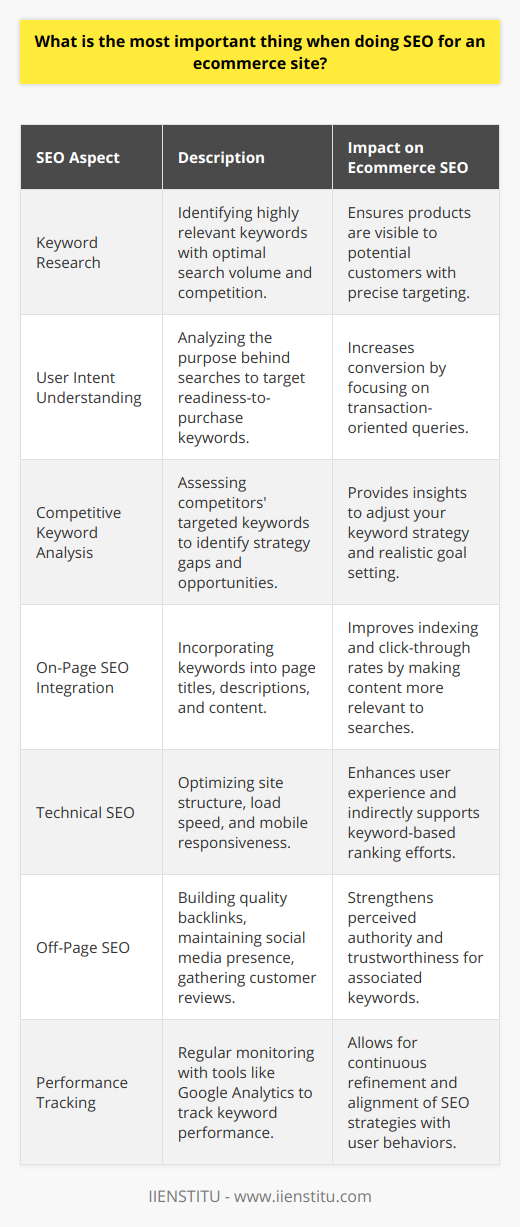 SEO for an ecommerce site is an ever-evolving practice that demands a meticulous approach to ensure that products are visible to potential customers. The most important aspect to consider while doing SEO for an ecommerce site is a deep and thorough keyword research. Let’s delve into why that is the case and how to go about it effectively.Keyword Research: The Foundation of Ecommerce SEOKeywords are at the core of SEO as they are the terms that customers use when searching for products or services online. A robust keyword strategy involves identifying not just any keywords, but those that are highly relevant to the target audience, have a significant search volume, yet are not so competitive that ranking for them is unattainable for your site.Understanding User IntentFor ecommerce sites, it is vital to understand the intent behind the searches. Keywords can signify different stages of the purchasing process, from informational queries to transactional searches. This means prioritizing keywords that signal a readiness to purchase, such as 'buy', 'discount', or 'review'.Competitive Keyword AnalysisConducting a competitive analysis helps to identify what your competitors are ranking for. This process can unveil gaps in your keyword strategy and opportunities to capitalize on. It is also a reality check for setting realistic SEO goals based on what similar businesses are achieving.Integrating Keywords into On-Page SEOOnce the right keywords are identified, they must be strategically incorporated into various on-page elements. Using keywords in page titles, headings, product descriptions, and meta descriptions are crucial. These not only help search engines to index the site accordingly but also compel users to click through from the SERPs.Technical Excellence for User ExperienceTechnical SEO, though not directly related to keywords, cannot be ignored. A well-structured website with a clean URL structure, fast loading speeds, and mobile responsiveness, contributes significantly towards the perceived authority and user experience, indirectly supporting SEO efforts.Utilising Off-Page SEOThe authority of an ecommerce site, as perceived by search engines, is bolstered by off-page SEO factors like quality backlinks, social media presence, and online customer reviews. These external signals reinforce the site's relevance and trustworthiness for its associated keywords.Performance Tracking and SEO AdjustmentSEO is never a set-and-forget strategy. Constant monitoring using tools such as Google Analytics will keep your strategy aligned with how keywords are performing and how users are engaging with the site. This regular analysis forms the basis for iterative improvements to the site's SEO.Ecommerce SEO is a complex, ongoing process requiring a blend of savvy keyword research, competitive analysis, and meticulous application of on-page and off-page optimizations. Successful ecommerce SEO strategies are built on the understanding of customer search patterns and the continual refinement of tactics to meet these developing behaviors.