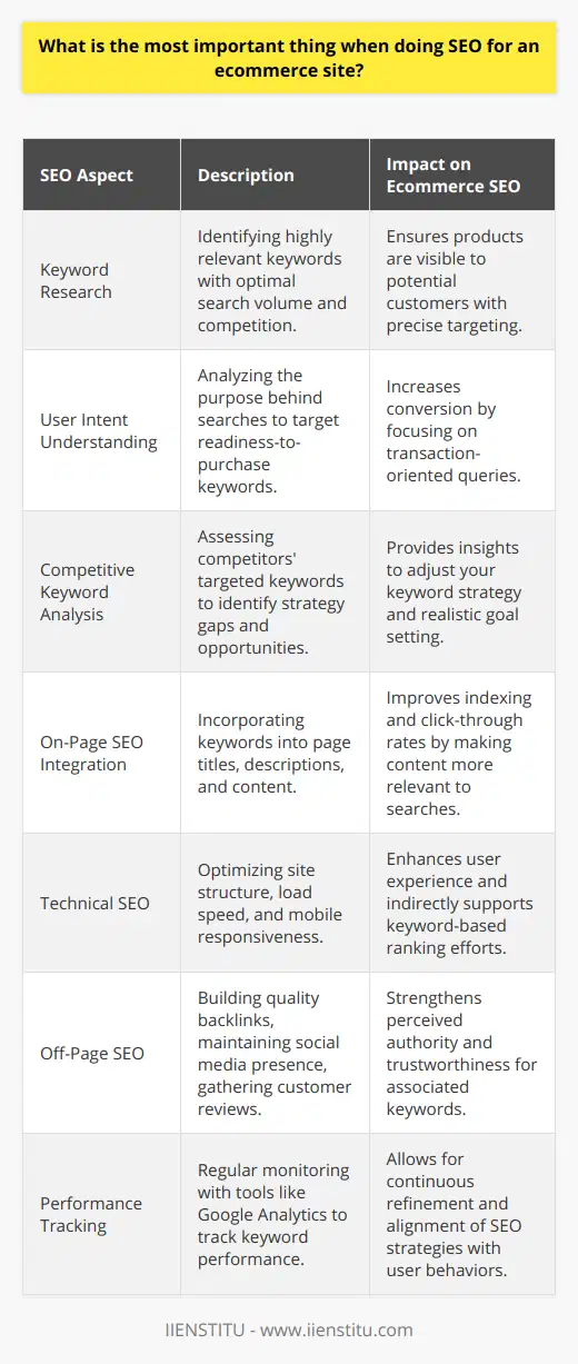 SEO for an ecommerce site is an ever-evolving practice that demands a meticulous approach to ensure that products are visible to potential customers. The most important aspect to consider while doing SEO for an ecommerce site is a deep and thorough keyword research. Let’s delve into why that is the case and how to go about it effectively.Keyword Research: The Foundation of Ecommerce SEOKeywords are at the core of SEO as they are the terms that customers use when searching for products or services online. A robust keyword strategy involves identifying not just any keywords, but those that are highly relevant to the target audience, have a significant search volume, yet are not so competitive that ranking for them is unattainable for your site.Understanding User IntentFor ecommerce sites, it is vital to understand the intent behind the searches. Keywords can signify different stages of the purchasing process, from informational queries to transactional searches. This means prioritizing keywords that signal a readiness to purchase, such as 'buy', 'discount', or 'review'.Competitive Keyword AnalysisConducting a competitive analysis helps to identify what your competitors are ranking for. This process can unveil gaps in your keyword strategy and opportunities to capitalize on. It is also a reality check for setting realistic SEO goals based on what similar businesses are achieving.Integrating Keywords into On-Page SEOOnce the right keywords are identified, they must be strategically incorporated into various on-page elements. Using keywords in page titles, headings, product descriptions, and meta descriptions are crucial. These not only help search engines to index the site accordingly but also compel users to click through from the SERPs.Technical Excellence for User ExperienceTechnical SEO, though not directly related to keywords, cannot be ignored. A well-structured website with a clean URL structure, fast loading speeds, and mobile responsiveness, contributes significantly towards the perceived authority and user experience, indirectly supporting SEO efforts.Utilising Off-Page SEOThe authority of an ecommerce site, as perceived by search engines, is bolstered by off-page SEO factors like quality backlinks, social media presence, and online customer reviews. These external signals reinforce the site's relevance and trustworthiness for its associated keywords.Performance Tracking and SEO AdjustmentSEO is never a set-and-forget strategy. Constant monitoring using tools such as Google Analytics will keep your strategy aligned with how keywords are performing and how users are engaging with the site. This regular analysis forms the basis for iterative improvements to the site's SEO.Ecommerce SEO is a complex, ongoing process requiring a blend of savvy keyword research, competitive analysis, and meticulous application of on-page and off-page optimizations. Successful ecommerce SEO strategies are built on the understanding of customer search patterns and the continual refinement of tactics to meet these developing behaviors.