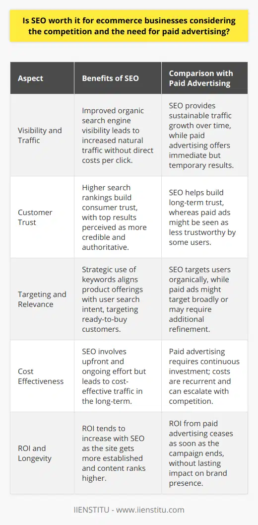 Significance of SEO for Ecommerce BusinessesIn the evolving landscape of digital marketing, ecommerce businesses often find themselves at a crossroads when deciding on the most effective strategy to increase their online presence. While paid advertising has its merits for quick results, the significance of SEO (Search Engine Optimization) for sustained growth cannot be overstated.Impact of SEOThe mastery of SEO is paramount for the organic growth of an ecommerce platform. A well-optimized site garners greater visibility on search engines, leading to a natural increase in website traffic. This organic reach is not only cost-effective but also establishes a foundation for continued growth. Once you rise through the ranks of search results, your ecommerce store gains the potential for more consistent traffic, which translates into increased engagement and sales.SEO and Customer TrustEcommerce success is heavily reliant on establishing trust with consumers. SEO plays a crucial role in building such trust. Statistically, users tend to trust search engine algorithms. They believe that the top results are more credible and authoritative. Therefore, appearing on the first page of search engine results can lend a seal of credibility to your ecommerce business. This trust can drive customer loyalty and word-of-mouth referrals, further amplifying your reach.The Role of KeywordsCrafting content with strategic keyword placement can directly connect your products with consumers who are looking for them. The precision of SEO allows you to cut through the noise of the internet and target shoppers who have a higher likelihood of conversion because they are in active search of what you offer. This targeting capability makes SEO an invaluable tool in an ecommerce business's arsenal.SEO vs Paid AdvertisingWhile the allure of immediate visibility offered by paid advertising is tempting, SEO offers longevity and sustained growth without the recurring costs. It's an investment in creating a robust digital footprint that can continuously attract and retain customers. ROI on SEO tends to increase over time, whereas the benefits of paid advertising cease once the campaign ends.ConclusionIn conclusion, SEO's worth in ecommerce is evident. It's a potent tool that not only enhances visibility and trust but also aligns directly with the customer's purchase intent through precise targeting. Ecommerce businesses that neglect SEO may find themselves losing a significant edge in the highly competitive digital market. Hence, the question isn't about the choice between SEO and paid advertising, but rather about integrating both and understanding the long-term value SEO brings to the digital table. In a world where ecommerce is king, a sound SEO strategy can ascend your business to the throne.