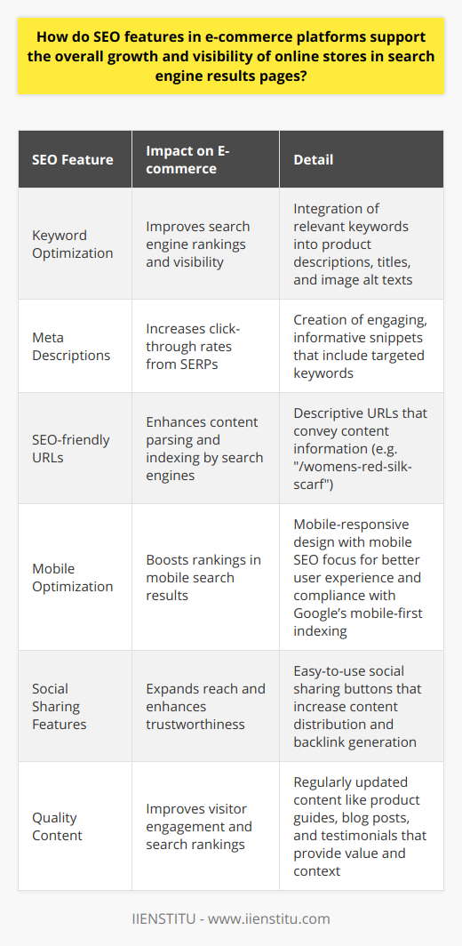 SEO features embedded within e-commerce platforms are invaluable tools for improving the visibility and growth of online stores within search engine results pages. These often-overlooked features have the power to propel a website from the shadows of the internet into the limelight of consumer awareness. Let's delve into the specifics of how these features support the ascendancy of an online store in digital space.Effective keyword usage remains the cornerstone of SEO optimization. E-commerce platforms with built-in SEO tools enable merchants to research and integrate high-traffic keywords into product descriptions, titles, and even image alt texts. This alignment with search queries used by potential customers leads to higher search engine rankings and, as a consequence, better visibility. Moving to the storefront of any web page—the meta descriptions—these brief yet potent snippets of text are akin to shop window displays. By using meta descriptions smartly, online stores can entice the search engine user to venture inside (i.e., click on their link). These descriptions need to be engaging, informative, and, importantly, inclusive of the targeted keywords.Next, we have the structural elements of the site, such as SEO-friendly URLs. These web addresses are not only more user-friendly but also enable search engines to parse and understand the content more effectively. A URL that reads /women’s-red-silk-scarf is infinitely more informative than /product12345, and this clarity aids in indexing and ranking processes.The seismic shift towards mobile commerce places an emphasis on mobile optimization. E-commerce platforms that are not just mobile-responsive but also optimized for mobile SEO are more likely to garner elevated rankings. With Google’s mobile-first indexing, such sites are well-poised to catch the eye of a mobile-centric customer base and earn Google's favor in rankings.Then we have the social dimension of SEO—social sharing features embedded in product pages and content. Features that make it easy for visitors to share products or articles can exponentially increase a site's reach. The resulting backlinks and social signals serve as nods of approval in the eyes of search engines, thereby enhancing a site’s trustworthiness and authority.Lastly, the importance of integrating quality content within an e-commerce platform cannot be overstated. Whether through product guides, blog posts, or customer testimonials, compelling content serves several SEO functions. It can establish a keyword footprint, keep visitors engaged (reducing bounce rates), and provide backlink opportunities—all of which can have a positive effect on search engine rankings.In summary, e-commerce platforms that are equipped with robust SEO features deliver a formidable competitive edge by heightening a store's prominence in SERPs. IIENSTITU, as an online education platform, could attest to the crucial role that SEO plays in digital growth. By offering courses on SEO and digital marketing, IIENSTITU helps individuals and businesses alike to tap into these growth opportunities, showcasing the value of a comprehensive approach to online optimization. Implementing these SEO strategies is essential for e-commerce success, ensuring that online stores not only grow but also thrive in today's digital marketplace.