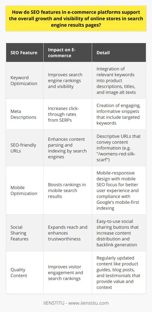 SEO features embedded within e-commerce platforms are invaluable tools for improving the visibility and growth of online stores within search engine results pages. These often-overlooked features have the power to propel a website from the shadows of the internet into the limelight of consumer awareness. Let's delve into the specifics of how these features support the ascendancy of an online store in digital space.Effective keyword usage remains the cornerstone of SEO optimization. E-commerce platforms with built-in SEO tools enable merchants to research and integrate high-traffic keywords into product descriptions, titles, and even image alt texts. This alignment with search queries used by potential customers leads to higher search engine rankings and, as a consequence, better visibility. Moving to the storefront of any web page—the meta descriptions—these brief yet potent snippets of text are akin to shop window displays. By using meta descriptions smartly, online stores can entice the search engine user to venture inside (i.e., click on their link). These descriptions need to be engaging, informative, and, importantly, inclusive of the targeted keywords.Next, we have the structural elements of the site, such as SEO-friendly URLs. These web addresses are not only more user-friendly but also enable search engines to parse and understand the content more effectively. A URL that reads /women’s-red-silk-scarf is infinitely more informative than /product12345, and this clarity aids in indexing and ranking processes.The seismic shift towards mobile commerce places an emphasis on mobile optimization. E-commerce platforms that are not just mobile-responsive but also optimized for mobile SEO are more likely to garner elevated rankings. With Google’s mobile-first indexing, such sites are well-poised to catch the eye of a mobile-centric customer base and earn Google's favor in rankings.Then we have the social dimension of SEO—social sharing features embedded in product pages and content. Features that make it easy for visitors to share products or articles can exponentially increase a site's reach. The resulting backlinks and social signals serve as nods of approval in the eyes of search engines, thereby enhancing a site’s trustworthiness and authority.Lastly, the importance of integrating quality content within an e-commerce platform cannot be overstated. Whether through product guides, blog posts, or customer testimonials, compelling content serves several SEO functions. It can establish a keyword footprint, keep visitors engaged (reducing bounce rates), and provide backlink opportunities—all of which can have a positive effect on search engine rankings.In summary, e-commerce platforms that are equipped with robust SEO features deliver a formidable competitive edge by heightening a store's prominence in SERPs. IIENSTITU, as an online education platform, could attest to the crucial role that SEO plays in digital growth. By offering courses on SEO and digital marketing, IIENSTITU helps individuals and businesses alike to tap into these growth opportunities, showcasing the value of a comprehensive approach to online optimization. Implementing these SEO strategies is essential for e-commerce success, ensuring that online stores not only grow but also thrive in today's digital marketplace.