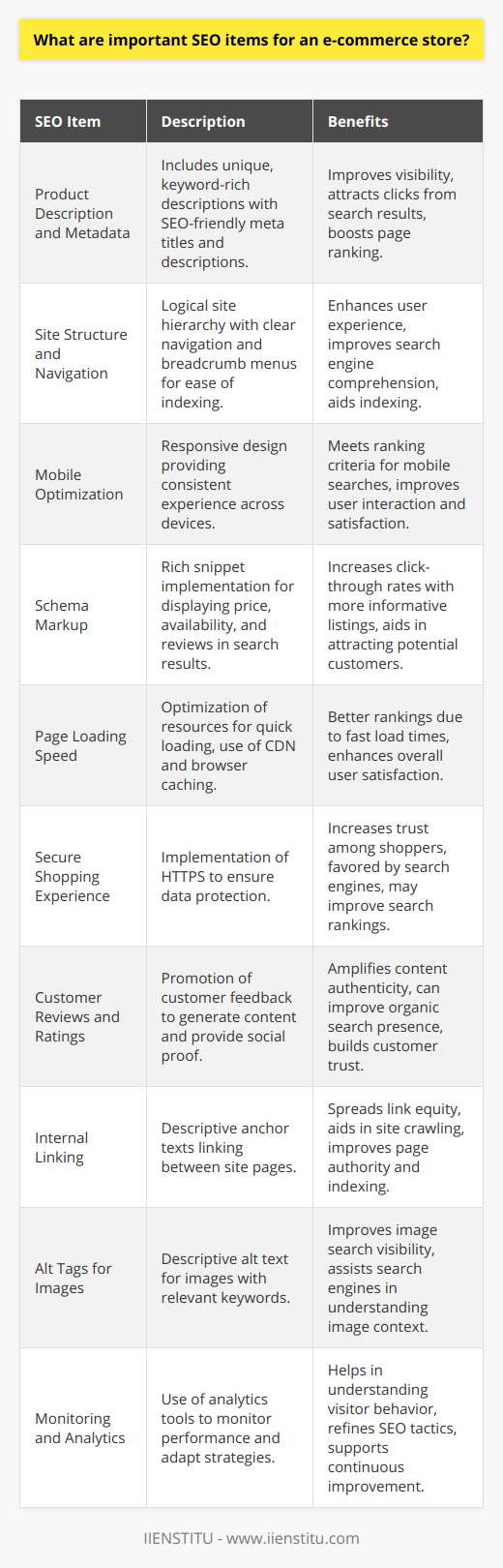 In the ever-evolving digital marketplace, having an optimized e-commerce website is crucial for attracting potential customers and driving sales. Here are several important SEO items that e-commerce store owners should keep in mind to leverage the power of search engines effectively:Product Description and Metadata:Unique and detailed product descriptions enriched with target keywords can markedly improve product page visibility. Each product should include SEO-friendly meta titles and descriptions that not only include relevant keywords but also entice users to click through from search engine results.Site Structure and Navigation:A well-organized site structure helps search engines understand and index e-commerce content better. Clear navigation, breadcrumb menus, and a logical hierarchy of categories can enhance user experience and hence, contribute positively to SEO efforts.Mobile Optimization:With the increasing predominance of mobile shopping, e-commerce stores must ensure that their site is fully responsive. Mobile optimization is a critical ranking factor as search engines prefer websites that provide a seamless experience across all devices.Schema Markup:Implementing schema markup for e-commerce products enables rich snippets in search results, such as price, availability, and review ratings, thus making listings more appealing and informative to potential customers, which can lead to higher click-through rates.Page Loading Speed:Search engines, like Google, prioritize fast-loading websites. E-commerce stores should optimize images, leverage browser caching, and consider a content delivery network (CDN) to minimize load times and enhance user satisfaction.Secure Shopping Experience:Ensuring a secure connection through HTTPS is essential not only for protecting customers’ sensitive information but also because search engines favor secure websites. A secure e-commerce platform can contribute to gaining customers' trust and improving SEO rankings.Customer Reviews and Ratings:Encouraging customers to leave reviews and ratings can not only provide social proof to prospective buyers but also generate fresh, keyword-rich content for product pages, which search engines value.Internal Linking:Strategically linking between different pages on an e-commerce site can spread link equity and help search engines crawl the site more efficiently. This internal linking should use descriptive anchor texts that provide context to both users and search engines.Alt Tags for Images:Since search engines cannot 'see' images, including descriptive alt tags with relevant keywords helps search engines understand the context of images and can improve visibility in image searches.Monitoring and Analytics:Regularly monitoring the store’s performance with tools like Google Analytics and keeping up with SEO best practices is critical for staying ahead of the competition. Understanding visitor behavior, bounce rates, and conversion paths can provide actionable insights for continuous improvement.By paying attention to these SEO elements, e-commerce stores can create a strong foundation for attracting organic traffic and ultimately achieving a successful online presence. It's important to remember that SEO is an ongoing process, and maintaining these aspects should be part of a store’s regular maintenance routine.