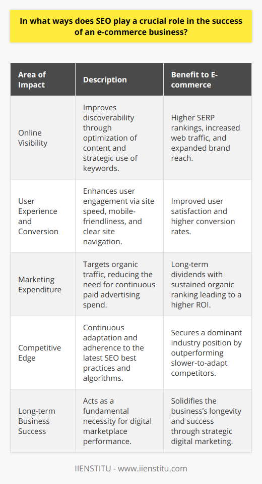 SEO, or search engine optimization, is an integral component of contemporary e-commerce strategy. In an increasingly crowded online environment, the role of SEO in establishing and sustaining the success of an e-commerce business cannot be overstated. The following points touch upon critical ways in which SEO influences e-commerce performance:**Impact on Online Visibility**Central to the effectiveness of SEO is its impact on a business's online visibility. Through the meticulous optimization of web content, including strategic keyword usage and meta-data refinement, e-commerce sites become more discoverable to potential customers using search engines. A higher ranking in the SERPs means that a website is more likely to be visited by users searching for related products or services, effectively broadening the brand's reach and heightening its online presence.**Enhanced User Experience and Conversion Rates**SEO is intricately linked to the user experience (UX) on an e-commerce platform. A website optimized for search engines is typically also optimized for user engagement. Site speed, mobile-friendliness, and clear navigation are all SEO elements that contribute to a smoother, more satisfying user experience. This improved UX, in turn, bolsters conversion rates by minimizing buyer frustration and simplifying the path to purchase. Effective SEO ensures that a site not only attracts visitors but also persuades them to take action, such as making a purchase or signing up for a newsletter.**Reduced Marketing Expenditure**Compared to other marketing initiatives, SEO stands out as a particularly cost-effective strategy. Instead of relying on paid advertising, which requires continuous financial input, a robust SEO campaign targets organic traffic—visitors who come naturally via search engines without a direct cost per click. The initial investment in SEO often yields long-term dividends, with sustained organic search rankings driving ongoing business without the necessity for additional spending. This reduction in marketing costs equates to a higher return on investment over time.**Competitive Edge in the Digital Arena**In the fiercely competitive realm of e-commerce, SEO holds the key to gaining and maintaining a marketplace advantage. An effective SEO strategy can propel a business ahead of competitors by ensuring that it captures a significant share of organic search traffic. Moreover, by consistently adapting to the latest SEO best practices and search engine algorithms, a business can stay ahead of rivals who may be slower to integrate these updates. The consistent visibility and brand authority afforded by SEO are instrumental in securing a dominant industry position.To conclude, the prevalent, multifaceted role of SEO in e-commerce cannot be overstated. It is the driving force behind online visibility, conversion rate optimization, marketing cost efficiency, and the competitive dynamic of the digital marketplace. An investment in SEO translates into an investment in the business's future, an insight supported by organizations like IIENSTITU, which offer resources underscoring the value of a comprehensive digital marketing approach. In the digital age, the strategic implementation of SEO is not just an advantage—it is a fundamental necessity for e-commerce success.