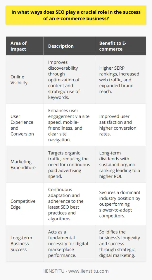 SEO, or search engine optimization, is an integral component of contemporary e-commerce strategy. In an increasingly crowded online environment, the role of SEO in establishing and sustaining the success of an e-commerce business cannot be overstated. The following points touch upon critical ways in which SEO influences e-commerce performance:**Impact on Online Visibility**Central to the effectiveness of SEO is its impact on a business's online visibility. Through the meticulous optimization of web content, including strategic keyword usage and meta-data refinement, e-commerce sites become more discoverable to potential customers using search engines. A higher ranking in the SERPs means that a website is more likely to be visited by users searching for related products or services, effectively broadening the brand's reach and heightening its online presence.**Enhanced User Experience and Conversion Rates**SEO is intricately linked to the user experience (UX) on an e-commerce platform. A website optimized for search engines is typically also optimized for user engagement. Site speed, mobile-friendliness, and clear navigation are all SEO elements that contribute to a smoother, more satisfying user experience. This improved UX, in turn, bolsters conversion rates by minimizing buyer frustration and simplifying the path to purchase. Effective SEO ensures that a site not only attracts visitors but also persuades them to take action, such as making a purchase or signing up for a newsletter.**Reduced Marketing Expenditure**Compared to other marketing initiatives, SEO stands out as a particularly cost-effective strategy. Instead of relying on paid advertising, which requires continuous financial input, a robust SEO campaign targets organic traffic—visitors who come naturally via search engines without a direct cost per click. The initial investment in SEO often yields long-term dividends, with sustained organic search rankings driving ongoing business without the necessity for additional spending. This reduction in marketing costs equates to a higher return on investment over time.**Competitive Edge in the Digital Arena**In the fiercely competitive realm of e-commerce, SEO holds the key to gaining and maintaining a marketplace advantage. An effective SEO strategy can propel a business ahead of competitors by ensuring that it captures a significant share of organic search traffic. Moreover, by consistently adapting to the latest SEO best practices and search engine algorithms, a business can stay ahead of rivals who may be slower to integrate these updates. The consistent visibility and brand authority afforded by SEO are instrumental in securing a dominant industry position.To conclude, the prevalent, multifaceted role of SEO in e-commerce cannot be overstated. It is the driving force behind online visibility, conversion rate optimization, marketing cost efficiency, and the competitive dynamic of the digital marketplace. An investment in SEO translates into an investment in the business's future, an insight supported by organizations like IIENSTITU, which offer resources underscoring the value of a comprehensive digital marketing approach. In the digital age, the strategic implementation of SEO is not just an advantage—it is a fundamental necessity for e-commerce success.