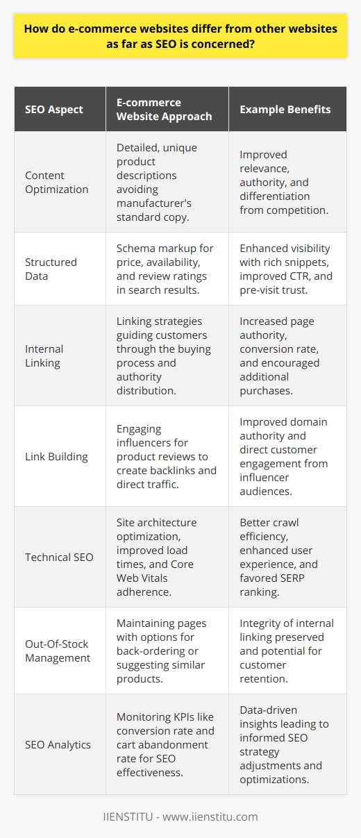 E-commerce websites operate within a highly competitive online landscape, necessitating unique SEO strategies tailored to driving sales and enhancing product visibility. Understanding the differences in SEO practices for e-commerce versus informational or service-based websites is integral to an online retailer's success.Content Optimization for Product Pages:For e-commerce sites, product pages are the equivalent of individual blog posts on content sites, each with the potential to rank for specific, often long-tail, commercial keywords. Beyond incorporating relevant keywords, it is vital to create detailed, unique product descriptions that avoid the manufacturer's standard copy used by competitors. This content strategy helps in avoiding duplicate content issues and provides potential customers with valuable information, thus improving page relevance and authority.Structured Data Implementation:E-commerce site owners can take advantage of structured data, implementing schema markup to provide information such as price, availability, and review ratings directly in the search results. These rich snippets make listings more eye-catching, providing a competitive edge by improving click-through rates and conveying trustworthiness before a user even visits the site.Internal Linking with a Focus on Conversion:Effective internal linking strategies can improve SEO on e-commerce sites significantly. These strategies ensure that authority is passed to important product pages, whilst also guiding potential customers through the buying process. By connecting related products or items frequently bought together, e-commerce sites can create a web of links that distribute page authority and encourage additional purchases.Link Building with Product Reviews and Influencer Partnerships:Building backlinks to an e-commerce website can be particularly challenging. One effective technique is to engage in partnerships with influencers and bloggers for product reviews. These reviews not only create backlinks but also place the product in front of the influencer's audience, leading to both direct traffic and increased domain authority.Technical SEO and Site Performance:E-commerce sites often have large catalogs, leading to complex site architectures. Optimizing crawl efficiency through a well-planned site hierarchy, breadcrumb navigation, and effective use of robotic directives is essential. Moreover, site performance optimizations like improving page load times, especially on mobile devices, directly affect SEO. Google's emphasis on Core Web Vitals means that sites providing a fast, smooth, and responsive user experience will be favored in ranking.Mitigating Out-Of-Stock Product Issues:Product availability fluctuations can pose a challenge for e-commerce sites. Rather than removing out-of-stock items, leading to dead ends and broken links, it is more efficient to maintain these pages but provide options such as back-ordering or suggesting similar products. This maintains internal link integrity and can help in retaining customers.Monitoring for SEO Analytics and KPIs:E-commerce SEO requires constant monitoring and optimization based on data-driven insights. Key performance indicators (KPIs) like conversion rate, average order value, and cart abandonment rate must be tracked to evaluate SEO effectiveness.In summary, e-commerce SEO goes beyond traditional ranking factors. It encompasses strategies that not only aim for discoverability but also facilitate buyer journeys that lead to conversions. With a focus on unique content, structured data, internal linking, and technical performance, e-commerce websites can achieve the dual goals of high SERP ranking and increased sales.