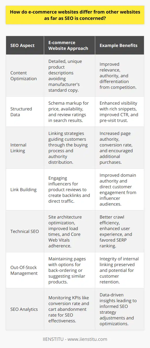 E-commerce websites operate within a highly competitive online landscape, necessitating unique SEO strategies tailored to driving sales and enhancing product visibility. Understanding the differences in SEO practices for e-commerce versus informational or service-based websites is integral to an online retailer's success.Content Optimization for Product Pages:For e-commerce sites, product pages are the equivalent of individual blog posts on content sites, each with the potential to rank for specific, often long-tail, commercial keywords. Beyond incorporating relevant keywords, it is vital to create detailed, unique product descriptions that avoid the manufacturer's standard copy used by competitors. This content strategy helps in avoiding duplicate content issues and provides potential customers with valuable information, thus improving page relevance and authority.Structured Data Implementation:E-commerce site owners can take advantage of structured data, implementing schema markup to provide information such as price, availability, and review ratings directly in the search results. These rich snippets make listings more eye-catching, providing a competitive edge by improving click-through rates and conveying trustworthiness before a user even visits the site.Internal Linking with a Focus on Conversion:Effective internal linking strategies can improve SEO on e-commerce sites significantly. These strategies ensure that authority is passed to important product pages, whilst also guiding potential customers through the buying process. By connecting related products or items frequently bought together, e-commerce sites can create a web of links that distribute page authority and encourage additional purchases.Link Building with Product Reviews and Influencer Partnerships:Building backlinks to an e-commerce website can be particularly challenging. One effective technique is to engage in partnerships with influencers and bloggers for product reviews. These reviews not only create backlinks but also place the product in front of the influencer's audience, leading to both direct traffic and increased domain authority.Technical SEO and Site Performance:E-commerce sites often have large catalogs, leading to complex site architectures. Optimizing crawl efficiency through a well-planned site hierarchy, breadcrumb navigation, and effective use of robotic directives is essential. Moreover, site performance optimizations like improving page load times, especially on mobile devices, directly affect SEO. Google's emphasis on Core Web Vitals means that sites providing a fast, smooth, and responsive user experience will be favored in ranking.Mitigating Out-Of-Stock Product Issues:Product availability fluctuations can pose a challenge for e-commerce sites. Rather than removing out-of-stock items, leading to dead ends and broken links, it is more efficient to maintain these pages but provide options such as back-ordering or suggesting similar products. This maintains internal link integrity and can help in retaining customers.Monitoring for SEO Analytics and KPIs:E-commerce SEO requires constant monitoring and optimization based on data-driven insights. Key performance indicators (KPIs) like conversion rate, average order value, and cart abandonment rate must be tracked to evaluate SEO effectiveness.In summary, e-commerce SEO goes beyond traditional ranking factors. It encompasses strategies that not only aim for discoverability but also facilitate buyer journeys that lead to conversions. With a focus on unique content, structured data, internal linking, and technical performance, e-commerce websites can achieve the dual goals of high SERP ranking and increased sales.