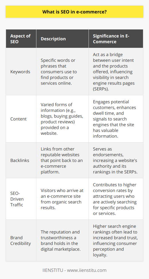 SEO, or Search Engine Optimization, is a pivotal element in the constellation of e-commerce strategies. It is the quiet maestro behind the scenes, conducting an orchestra of keywords, content, and backlinks to produce a symphony that resonates with the algorithms of search engines like Google. In the digital marketplace, where visibility equates to opportunity, SEO is the beacon that guides potential customers to a business's virtual doorstep.The cornerstone of SEO lies in keywords. These are not merely words; they are the breadcrumbs users follow, the lingua franca of the online search dialogue between consumer and retailer. Identifying and integrating these keywords requires a deft touch – too few and you may go unnoticed, too many and you risk falling foul of search engine penalties for 'keyword stuffing'. It's a delicate balance where relevance and context reign supreme.Beyond keywords, content is the sustenance that feeds SEO. Rich, engaging, and informative content not only captivates potential customers but also signals to search engines that your site is a valuable resource. Blogs, buying guides, and product reviews do more than inform; they engage users and invite them to linger, which is a positive behavioral metric that search engines reward.Backlinks are, perhaps, the endorsements of the online world. When reputable sites link back to an e-commerce platform, they are vouchsafing for its content quality and relevance. In simple terms, backlinks can be viewed as votes of confidence that bolster a site's authority in the eyes of search engines, and hence, enhance its rank on SERPs.The fruits borne by SEO for e-commerce businesses are manifold. From propelling websites to the enviable first page of search results to cultivating a polished and accessible user interface, SEO works tirelessly to attract and retain consumers. This digital alchemy not only renders a website more visible but also more trustworthy in the digital world where trust is currency.Finally, SEO stands as an indefatigable sentinel for brand credibility, as rankings can influence public perception. A top-ranked site on SERPs is often perceived as a leader in its niche, and this digital prestige can be instrumental in converting visitors into loyal customers.SEO in e-commerce is not just a luxury; it is a necessity for those aspiring to thrive in the bustling online marketplace. It is an intricate and ongoing endeavor that demands insight, patience, and a keen understanding of digital market dynamics. For businesses seeking to elevate their online presence, SEO provides a roadmap to increased traffic, enhanced user engagement, and, ultimately, a fortified brand reputation.