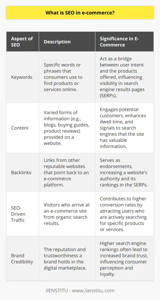 SEO, or Search Engine Optimization, is a pivotal element in the constellation of e-commerce strategies. It is the quiet maestro behind the scenes, conducting an orchestra of keywords, content, and backlinks to produce a symphony that resonates with the algorithms of search engines like Google. In the digital marketplace, where visibility equates to opportunity, SEO is the beacon that guides potential customers to a business's virtual doorstep.The cornerstone of SEO lies in keywords. These are not merely words; they are the breadcrumbs users follow, the lingua franca of the online search dialogue between consumer and retailer. Identifying and integrating these keywords requires a deft touch – too few and you may go unnoticed, too many and you risk falling foul of search engine penalties for 'keyword stuffing'. It's a delicate balance where relevance and context reign supreme.Beyond keywords, content is the sustenance that feeds SEO. Rich, engaging, and informative content not only captivates potential customers but also signals to search engines that your site is a valuable resource. Blogs, buying guides, and product reviews do more than inform; they engage users and invite them to linger, which is a positive behavioral metric that search engines reward.Backlinks are, perhaps, the endorsements of the online world. When reputable sites link back to an e-commerce platform, they are vouchsafing for its content quality and relevance. In simple terms, backlinks can be viewed as votes of confidence that bolster a site's authority in the eyes of search engines, and hence, enhance its rank on SERPs.The fruits borne by SEO for e-commerce businesses are manifold. From propelling websites to the enviable first page of search results to cultivating a polished and accessible user interface, SEO works tirelessly to attract and retain consumers. This digital alchemy not only renders a website more visible but also more trustworthy in the digital world where trust is currency.Finally, SEO stands as an indefatigable sentinel for brand credibility, as rankings can influence public perception. A top-ranked site on SERPs is often perceived as a leader in its niche, and this digital prestige can be instrumental in converting visitors into loyal customers.SEO in e-commerce is not just a luxury; it is a necessity for those aspiring to thrive in the bustling online marketplace. It is an intricate and ongoing endeavor that demands insight, patience, and a keen understanding of digital market dynamics. For businesses seeking to elevate their online presence, SEO provides a roadmap to increased traffic, enhanced user engagement, and, ultimately, a fortified brand reputation.