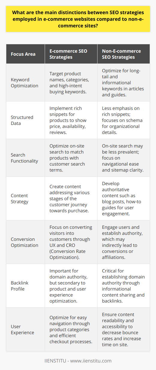 The main distinctions between SEO strategies for e-commerce sites compared to non-e-commerce sites are outlined through a range of focused efforts from keyword optimization to user experience and conversion rate targeting.SEO Strategies in E-commerce:1. Product-Centric SEO: E-commerce websites prioritize product names, categories, and specifics in their SEO strategies as these elements directly drive sales. Their product pages typically feature optimized titles, meta descriptions, and images that utilize specific, high-intent keywords aimed at potential buyers.2. Structured Data: E-commerce sites use structured data to provide rich snippets in search results, such as price, availability, and reviews, which can significantly enhance click-through rates.3. On-site Search Optimization: E-commerce platforms often have an internal search feature to help customers find products. SEO strategies here involve ensuring that search functionality is accurate and optimized for the most commonly used search terms by the customer base.4. Customer Journey Mapping: E-commerce SEO strategies also focus on creating content that matches different stages of the customer journey. By strategically placing keywords and creating relevant content, sites aim to nudge customers closer to a sale.SEO Strategies in Non-E-commerce:1. Informational Content Focus: SEO strategies for non-e-commerce sites are concentrated on creating and disseminating content such as blog posts, how-to guides, and articles. They employ SEO to enhance article visibility through topic clusters, optimizing for long-tail and informational keywords.2. Engagement and Authority: Non-e-commerce sites strive to establish themselves as authoritative sources on specific topics. They engage users with quality content, encouraging them to spend more time on the site, share content, and return for more information.3. User Experience on Information Delivery: For non-e-commerce sites, ensuring content is easily readable, accessible, and relevant is key for SEO success. The layout and presentation of information significantly impact user engagement and bounce rates.4. Backlink Profile: While e-commerce sites benefit from backlinks, non-e-commerce sites particularly rely on a strong backlink profile to establish domain authority and increase organic reach as they tend to target educational or topical content that is widely shareable.In essence, e-commerce SEO strategies are tailored to guide potential customers through the purchasing funnel, focusing on products and user experience to maximize conversions. Non-e-commerce site SEO, however, prioritizes engagement through informative content and aims to build authority and trust among visitors. Each type of site uses distinct SEO practices reflective of their ultimate goals – sales for e-commerce and information dissemination for non-e-commerce.