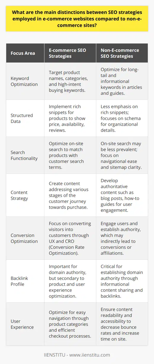 The main distinctions between SEO strategies for e-commerce sites compared to non-e-commerce sites are outlined through a range of focused efforts from keyword optimization to user experience and conversion rate targeting.SEO Strategies in E-commerce:1. Product-Centric SEO: E-commerce websites prioritize product names, categories, and specifics in their SEO strategies as these elements directly drive sales. Their product pages typically feature optimized titles, meta descriptions, and images that utilize specific, high-intent keywords aimed at potential buyers.2. Structured Data: E-commerce sites use structured data to provide rich snippets in search results, such as price, availability, and reviews, which can significantly enhance click-through rates.3. On-site Search Optimization: E-commerce platforms often have an internal search feature to help customers find products. SEO strategies here involve ensuring that search functionality is accurate and optimized for the most commonly used search terms by the customer base.4. Customer Journey Mapping: E-commerce SEO strategies also focus on creating content that matches different stages of the customer journey. By strategically placing keywords and creating relevant content, sites aim to nudge customers closer to a sale.SEO Strategies in Non-E-commerce:1. Informational Content Focus: SEO strategies for non-e-commerce sites are concentrated on creating and disseminating content such as blog posts, how-to guides, and articles. They employ SEO to enhance article visibility through topic clusters, optimizing for long-tail and informational keywords.2. Engagement and Authority: Non-e-commerce sites strive to establish themselves as authoritative sources on specific topics. They engage users with quality content, encouraging them to spend more time on the site, share content, and return for more information.3. User Experience on Information Delivery: For non-e-commerce sites, ensuring content is easily readable, accessible, and relevant is key for SEO success. The layout and presentation of information significantly impact user engagement and bounce rates.4. Backlink Profile: While e-commerce sites benefit from backlinks, non-e-commerce sites particularly rely on a strong backlink profile to establish domain authority and increase organic reach as they tend to target educational or topical content that is widely shareable.In essence, e-commerce SEO strategies are tailored to guide potential customers through the purchasing funnel, focusing on products and user experience to maximize conversions. Non-e-commerce site SEO, however, prioritizes engagement through informative content and aims to build authority and trust among visitors. Each type of site uses distinct SEO practices reflective of their ultimate goals – sales for e-commerce and information dissemination for non-e-commerce.
