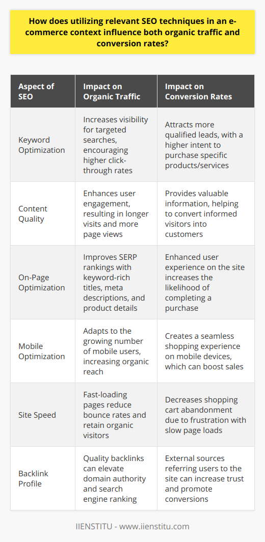 Utilizing relevant SEO techniques in an e-commerce context is essential for capturing the attention of potential customers in a crowded and competitive digital marketplace. When implemented effectively, SEO can significantly influence the amount of organic traffic a website receives and the conversion rates from visitor to customer.**Effect on Organic Traffic**Organic traffic is the lifeblood of e-commerce sites. It is defined as visitors who arrive at a website from unpaid search engine results. Effective SEO helps to ensure that an e-commerce site appears at the top of search engine results when potential customers are looking for products or services it offers. This is achieved by optimizing for keywords that are highly relevant to the target audience.The process begins with comprehensive keyword research to understand the terms and phrases that consumers use when searching for products or services in a particular niche. Once these keywords are identified, they can be integrated into various elements of a website, including product descriptions, blog posts, titles, and meta tags.E-commerce sites that rank higher in search engine results tend to receive more clicks, increasing organic traffic. This is because consumers typically click on the first few search results, trusting that they are the most relevant and authoritative. Thus, visibility on search engines directly correlates with the volume of organic visitors to the site.**Influence on Conversion Rates**However, attracting traffic is only a part of the equation. The primary goal of an e-commerce site is to convert visitors into paying customers. This is where the quality of organic traffic matters. SEO is not just about getting more eyes on a site; it's about getting the right eyes. By focusing on specific and relevant keywords, e-commerce businesses can appeal directly to users who are in the market for what they have to offer.For example, an e-commerce store specializing in eco-friendly office supplies would target those who are explicitly interested in reducing the environmental impact of their purchases. By creating content and optimizing for terms that are highly relevant to this niche, the store can attract shoppers who are more likely to convert.**SEO Optimization Strategies**To maximize the effectiveness of SEO for e-commerce, both on-page and off-page optimization strategies should be employed:1. On-page optimization involves updating the website's content and structure to make it more attractive to search engines. This includes the use of keywords in headings, the incorporation of internal links, ensuring that product images have descriptive alt texts, and creating clear, compelling meta descriptions. The site must also be mobile-friendly and load quickly to improve user experience, which is another factor that search engines consider.2. Off-page optimization focuses on factors outside the website that can influence its authority and reputation. This includes obtaining high-quality backlinks from respected sites in the same industry, social media marketing, and managing online customer reviews. Increasing the site's authority helps to build trust with both search engines and potential customers.When SEO is targeted and aligned with an e-commerce site's specific audience, it not only drives more traffic but can also significantly improve conversion rates. The key is to draw in visitors who are already interested in the types of products or services being offered, thus increasing the likelihood that they will make a purchase. A website with higher search rankings is perceived as more credible, and credibility leads to trust, which is a critical factor in a consumer's decision to buy.In conclusion, by harnessing the power of SEO, e-commerce businesses can enhance their online presence, attract targeted organic traffic, and improve their conversion rates. This involves strategic keyword usage, optimization of website content, and building a strong online reputation, resulting in a better return on investment for their SEO efforts.
