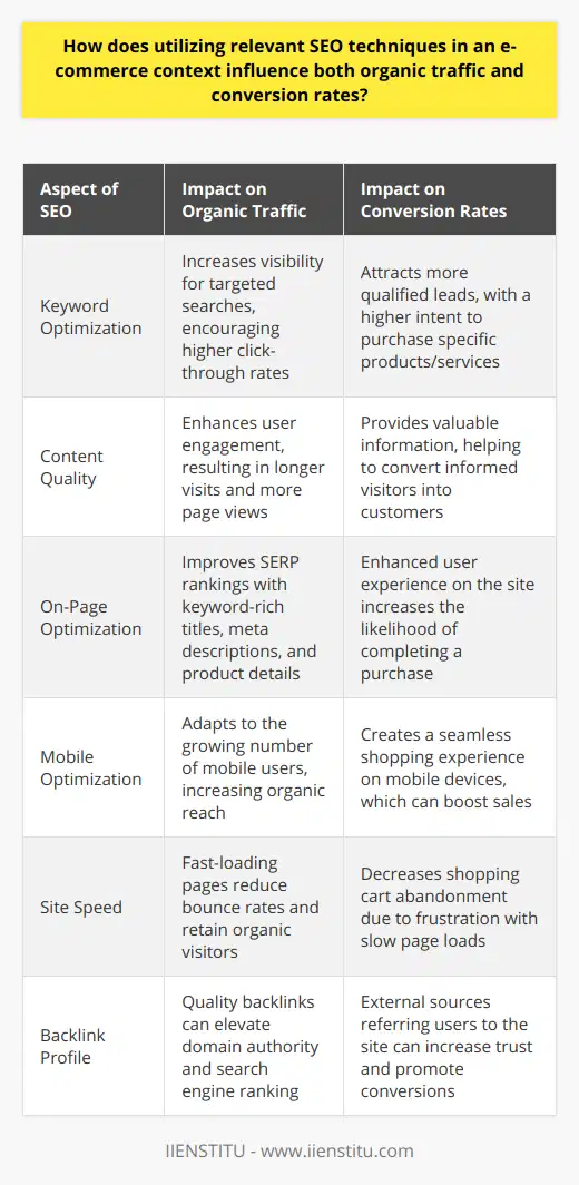 Utilizing relevant SEO techniques in an e-commerce context is essential for capturing the attention of potential customers in a crowded and competitive digital marketplace. When implemented effectively, SEO can significantly influence the amount of organic traffic a website receives and the conversion rates from visitor to customer.**Effect on Organic Traffic**Organic traffic is the lifeblood of e-commerce sites. It is defined as visitors who arrive at a website from unpaid search engine results. Effective SEO helps to ensure that an e-commerce site appears at the top of search engine results when potential customers are looking for products or services it offers. This is achieved by optimizing for keywords that are highly relevant to the target audience.The process begins with comprehensive keyword research to understand the terms and phrases that consumers use when searching for products or services in a particular niche. Once these keywords are identified, they can be integrated into various elements of a website, including product descriptions, blog posts, titles, and meta tags.E-commerce sites that rank higher in search engine results tend to receive more clicks, increasing organic traffic. This is because consumers typically click on the first few search results, trusting that they are the most relevant and authoritative. Thus, visibility on search engines directly correlates with the volume of organic visitors to the site.**Influence on Conversion Rates**However, attracting traffic is only a part of the equation. The primary goal of an e-commerce site is to convert visitors into paying customers. This is where the quality of organic traffic matters. SEO is not just about getting more eyes on a site; it's about getting the right eyes. By focusing on specific and relevant keywords, e-commerce businesses can appeal directly to users who are in the market for what they have to offer.For example, an e-commerce store specializing in eco-friendly office supplies would target those who are explicitly interested in reducing the environmental impact of their purchases. By creating content and optimizing for terms that are highly relevant to this niche, the store can attract shoppers who are more likely to convert.**SEO Optimization Strategies**To maximize the effectiveness of SEO for e-commerce, both on-page and off-page optimization strategies should be employed:1. On-page optimization involves updating the website's content and structure to make it more attractive to search engines. This includes the use of keywords in headings, the incorporation of internal links, ensuring that product images have descriptive alt texts, and creating clear, compelling meta descriptions. The site must also be mobile-friendly and load quickly to improve user experience, which is another factor that search engines consider.2. Off-page optimization focuses on factors outside the website that can influence its authority and reputation. This includes obtaining high-quality backlinks from respected sites in the same industry, social media marketing, and managing online customer reviews. Increasing the site's authority helps to build trust with both search engines and potential customers.When SEO is targeted and aligned with an e-commerce site's specific audience, it not only drives more traffic but can also significantly improve conversion rates. The key is to draw in visitors who are already interested in the types of products or services being offered, thus increasing the likelihood that they will make a purchase. A website with higher search rankings is perceived as more credible, and credibility leads to trust, which is a critical factor in a consumer's decision to buy.In conclusion, by harnessing the power of SEO, e-commerce businesses can enhance their online presence, attract targeted organic traffic, and improve their conversion rates. This involves strategic keyword usage, optimization of website content, and building a strong online reputation, resulting in a better return on investment for their SEO efforts.
