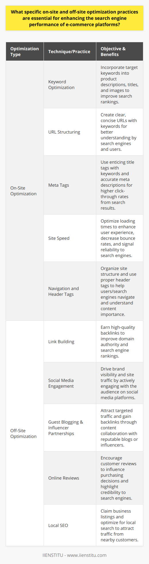 Enhancing the search engine performance of e-commerce platforms is crucial for driving traffic and increasing sales. Effective on-site and off-site optimization practices can significantly improve a site’s visibility and searchability.On-Site Optimization Techniques:1. Keyword Optimization: Researching and incorporating the right keywords is essential. Product descriptions, titles, and even images on e-commerce platforms should contain relevant keywords to improve search rankings.   2. URL Structuring: URLs should be concise, straightforward, and include target keywords where relevant. This not only helps search engines understand the page content but also provides a better user experience.3. Meta Tags: Title tags should include main keywords and be enticing to encourage clicks from search results. Meta descriptions should accurately summarize page content, making use of targeted keywords.4. Site Speed: E-commerce platforms must ensure fast loading times as this affects SEO rankings directly. High-speed websites offer better user experiences, reducing bounce rates and signaling to search engines that the site is reliable and customer-friendly.5. Navigation and Header Tags: A well-organized navigation structure helps users and search engines find content efficiently. Proper use of header tags (H1, H2, etc.) helps search engines understand the content hierarchy and the relevance of the content.Off-Site Optimization Practices:1. Link Building: Acquiring high-quality backlinks from authoritative sites improves an e-commerce platform’s domain authority and, consequently, its ranking. It’s vital to pursue ethical link-building strategies aligned with SEO best practices.2. Social Media Engagement: Active social media engagement can lead to higher brand visibility and traffic to the e-commerce site. Sharing content, promoting products, and interacting with followers can foster loyalty and amplify reach.3. Guest Blogging and Influencer Partnerships: Publishing content on reputed blogs or collaborating with influencers can drive targeted traffic and create valuable backlinks to the e-commerce platform.4. Online Reviews: Encouraging customers to leave positive reviews can have a dual benefit. It can persuade potential customers to make a purchase and also send positive signals to search engines about the e-commerce site’s credibility.5. Local SEO: For e-commerce platforms with physical stores, local SEO practices like claiming business listings on maps and directories can drive local traffic.By merging diligent on-site optimizations with strategic off-site efforts, e-commerce platforms can enhance their search engine performance. Continuous analysis and refinement of these practices will ensure that the platform remains competitive and visually significant on search engine results pages.