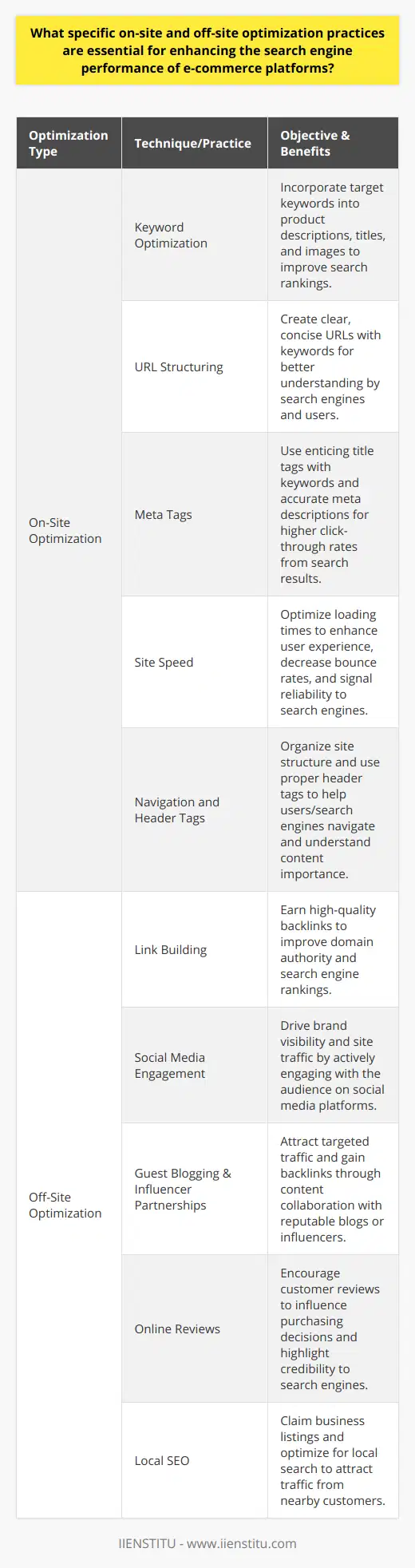 Enhancing the search engine performance of e-commerce platforms is crucial for driving traffic and increasing sales. Effective on-site and off-site optimization practices can significantly improve a site’s visibility and searchability.On-Site Optimization Techniques:1. Keyword Optimization: Researching and incorporating the right keywords is essential. Product descriptions, titles, and even images on e-commerce platforms should contain relevant keywords to improve search rankings. 2. URL Structuring: URLs should be concise, straightforward, and include target keywords where relevant. This not only helps search engines understand the page content but also provides a better user experience.3. Meta Tags: Title tags should include main keywords and be enticing to encourage clicks from search results. Meta descriptions should accurately summarize page content, making use of targeted keywords.4. Site Speed: E-commerce platforms must ensure fast loading times as this affects SEO rankings directly. High-speed websites offer better user experiences, reducing bounce rates and signaling to search engines that the site is reliable and customer-friendly.5. Navigation and Header Tags: A well-organized navigation structure helps users and search engines find content efficiently. Proper use of header tags (H1, H2, etc.) helps search engines understand the content hierarchy and the relevance of the content.Off-Site Optimization Practices:1. Link Building: Acquiring high-quality backlinks from authoritative sites improves an e-commerce platform’s domain authority and, consequently, its ranking. It’s vital to pursue ethical link-building strategies aligned with SEO best practices.2. Social Media Engagement: Active social media engagement can lead to higher brand visibility and traffic to the e-commerce site. Sharing content, promoting products, and interacting with followers can foster loyalty and amplify reach.3. Guest Blogging and Influencer Partnerships: Publishing content on reputed blogs or collaborating with influencers can drive targeted traffic and create valuable backlinks to the e-commerce platform.4. Online Reviews: Encouraging customers to leave positive reviews can have a dual benefit. It can persuade potential customers to make a purchase and also send positive signals to search engines about the e-commerce site’s credibility.5. Local SEO: For e-commerce platforms with physical stores, local SEO practices like claiming business listings on maps and directories can drive local traffic.By merging diligent on-site optimizations with strategic off-site efforts, e-commerce platforms can enhance their search engine performance. Continuous analysis and refinement of these practices will ensure that the platform remains competitive and visually significant on search engine results pages.