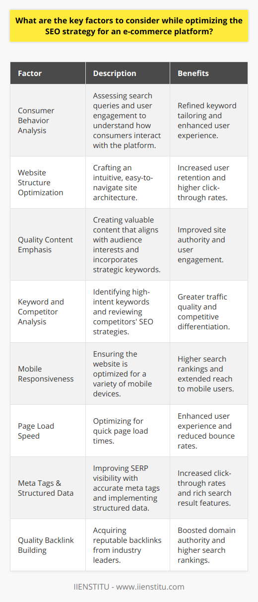 When optimizing the SEO strategy for an e-commerce platform, close attention must be paid to various aspects of online behavior and technical performance. Here's an exploration of these crucial elements:**Analyzing Consumer Behavior**Consumer behavior insights are paramount for SEO success. Knowing how customers search, where they're from, and what they prefer can influence the tailoring of keywords and user experience. By analyzing data from search queries and user engagement, SEO strategists can pinpoint effective methods to appeal to the target audience.**Streamlining Website Structure**An e-commerce website must be intuitive and easy to navigate. A clear, logical structure encourages users to stay longer and explore more, positively impacting SEO by signaling to search engines the relevance and usefulness of the site to visitors. Facilitating quick access to products can also enhance click-through rates (CTR).**Emphasizing Quality Content**Content is the cornerstone of SEO. Quality content that resonates with the audience and provides value can set an e-commerce platform apart. Strategic inclusion of keywords that mirror user search intent while maintaining originality and expertise is known to elevate a site's authority on particular topics or products.**Effective Keyword and Competitor Analysis**Identifying high-intent keywords that align with consumer search habits is critical in driving qualified traffic. Moreover, analyzing top competitors provides insights into what SEO strategies may work, what gaps there might be in the market, and how an e-commerce business can differentiate itself for a competitive edge.**Ensuring Mobile Responsiveness**With ever-increasing mobile browsing, e-commerce sites must be optimized for various devices. A mobile-friendly website ranks better and provides a seamless shopping experience regardless of the device used, leveraging the potential reach and conversions attributed to mobile users.**Prioritizing Page Load Speed**Page speed affects user experience and SEO simultaneously. Fast-loading pages are essential in maintaining user interest and reducing bounce rates. Search engines prioritize the user experience, and thus, pages that load quickly are ranked favorably.**Optimizing Meta Tags and Incorporating Structured Data**Well-crafted meta tags can improve visibility and CTR from search engine results pages. Structured data, on the other hand, helps search engines understand the content on a page, enabling rich snippets and enhanced search results, which can result in a competitive edge in the SERPs.**Building Quality Backlinks**Link building remains a strong signal to search engines about the authority and trustworthiness of a website. Gaining reputable backlinks from industry leaders can significantly improve the e-commerce platform’s domain authority and surge its rankings within the search results.In practice, SEO for e-commerce involves a blend of strategic content creation, technical site optimizations, and understanding of market dynamics. Keeping a pulse on technological advancements and user behavior trends can furnish an e-commerce business with the insights necessary to continually refine and succeed with its SEO approach.