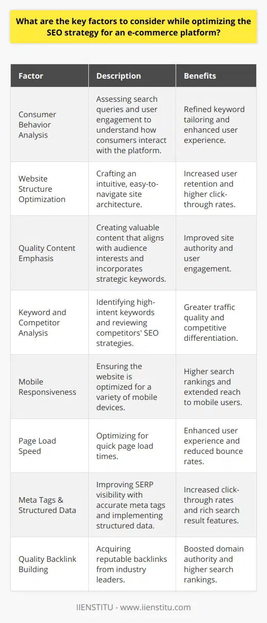When optimizing the SEO strategy for an e-commerce platform, close attention must be paid to various aspects of online behavior and technical performance. Here's an exploration of these crucial elements:**Analyzing Consumer Behavior**Consumer behavior insights are paramount for SEO success. Knowing how customers search, where they're from, and what they prefer can influence the tailoring of keywords and user experience. By analyzing data from search queries and user engagement, SEO strategists can pinpoint effective methods to appeal to the target audience.**Streamlining Website Structure**An e-commerce website must be intuitive and easy to navigate. A clear, logical structure encourages users to stay longer and explore more, positively impacting SEO by signaling to search engines the relevance and usefulness of the site to visitors. Facilitating quick access to products can also enhance click-through rates (CTR).**Emphasizing Quality Content**Content is the cornerstone of SEO. Quality content that resonates with the audience and provides value can set an e-commerce platform apart. Strategic inclusion of keywords that mirror user search intent while maintaining originality and expertise is known to elevate a site's authority on particular topics or products.**Effective Keyword and Competitor Analysis**Identifying high-intent keywords that align with consumer search habits is critical in driving qualified traffic. Moreover, analyzing top competitors provides insights into what SEO strategies may work, what gaps there might be in the market, and how an e-commerce business can differentiate itself for a competitive edge.**Ensuring Mobile Responsiveness**With ever-increasing mobile browsing, e-commerce sites must be optimized for various devices. A mobile-friendly website ranks better and provides a seamless shopping experience regardless of the device used, leveraging the potential reach and conversions attributed to mobile users.**Prioritizing Page Load Speed**Page speed affects user experience and SEO simultaneously. Fast-loading pages are essential in maintaining user interest and reducing bounce rates. Search engines prioritize the user experience, and thus, pages that load quickly are ranked favorably.**Optimizing Meta Tags and Incorporating Structured Data**Well-crafted meta tags can improve visibility and CTR from search engine results pages. Structured data, on the other hand, helps search engines understand the content on a page, enabling rich snippets and enhanced search results, which can result in a competitive edge in the SERPs.**Building Quality Backlinks**Link building remains a strong signal to search engines about the authority and trustworthiness of a website. Gaining reputable backlinks from industry leaders can significantly improve the e-commerce platform’s domain authority and surge its rankings within the search results.In practice, SEO for e-commerce involves a blend of strategic content creation, technical site optimizations, and understanding of market dynamics. Keeping a pulse on technological advancements and user behavior trends can furnish an e-commerce business with the insights necessary to continually refine and succeed with its SEO approach.