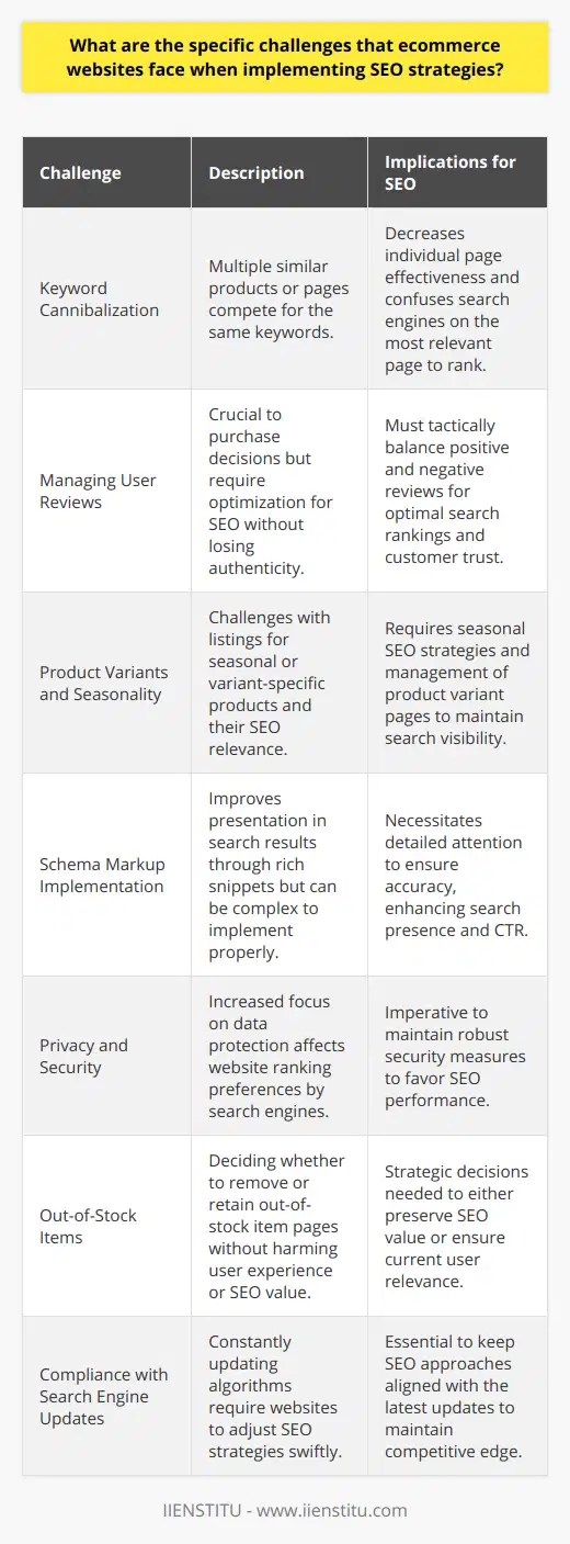 E-commerce platforms are continually vying for visibility in a digital marketplace where search engine optimization (SEO) can define their competitiveness and reach. When devising SEO strategies, these platforms encounter a variety of unique hurdles that could significantly impinge on their online prominence.Keyword CannibalizationDue to the breadth and quantity of products, a specific issue for e-commerce websites is keyword cannibalization, where similar products or pages compete against each other in search engine rankings. This dilutes the efficacy of SEO efforts, as search engines struggle to identify the most relevant page to rank for a particular search term.Managing User ReviewsUser reviews play a substantial role in purchasing decisions and search rankings. However, managing and optimizing these reviews for SEO without compromising authenticity presents challenges. While positive reviews can boost visibility and credibility, negative reviews must be handled judiciously, ensuring they don't detrimentally affect ranking or portray the business unfavorably.Product Variants and SeasonalityE-commerce sites with various product options and seasonal inventory face the challenge of keeping their listings up-to-date and optimized. Strategies need to consider how to maintain SEO momentum for products that are only available during particular seasons or how to optimally present and alternate between different product variations.Schema Markup ImplementationThe utilization of schema markup is integral for e-commerce websites as it enhances the way web pages are presented in search engine results through rich snippets. However, implementing schema markup can be tedious and requires meticulous attention to detail to ensure that it is done accurately, particularly with vast inventories.Privacy and SecurityWith growing concerns over data privacy and a surge in cybersecurity threats, ensuring website security has become intertwined with SEO. Search engines favor secure websites, so an e-commerce platform's ability to maintain high-level encryption and data protection is tantamount to its SEO performance.Out-of-Stock ItemsManaging out-of-stock items can also pose SEO challenges. Removing pages of out-of-stock items can lead to a loss in accumulated SEO value, while keeping pages up can frustrate users and potentially harm ranking if those pages are not providing value.Compliance with Search Engine UpdatesLastly, staying attuned to search engine algorithm updates is vital. Search engines frequently update their algorithms to enhance the user experience, necessitating ecommerce websites to agilely adapt their SEO strategies. Not staying on top of these updates can leave an e-commerce platform lagging behind.SEO strategies for e-commerce websites are multifaceted and ever-evolving due to their complex nature and competitive environment. By acknowledging and skillfully navigating these specific challenges, such as understanding user intent, optimizing varied and dynamic content, and ensuring technical and schema markup precision, an e-commerce website can enhance its SEO effectiveness and boost its revenue potential.