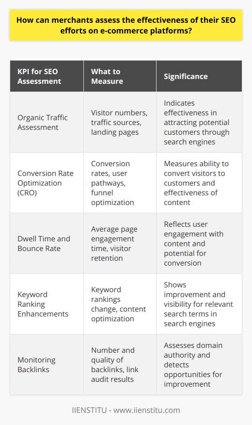 In the world of e-commerce, merchants must stay vigilant in assessing the effectiveness of their SEO efforts. The digital landscape is dynamic, and staying ahead often means regularly upgrading and fine-tuning SEO strategies. To measure the success of these efforts, here are some approaches to evaluating KPIs.1. Organic Traffic Assessment:Organic traffic is one of the most transparent indicators of SEO performance. Growth in organic traffic suggests that more potential customers are finding the merchant's platform through search engines. Merchants should use analytics tools to track the number of visitors, the sources from where they are coming, and the specific pages they are landing on.2. Conversion Rate Optimization (CRO):A critical element of assessing SEO success is not just attracting visitors, but converting them into customers. Analysis of conversion rates gives insights into how effectively the website content motivates actions. This could involve analyzing the pathway users take before a purchase and optimizing these conversion funnels for better results.3. Monitoring Dwell Time and Bounce Rate:SEO doesn't end with driving traffic; user engagement on the page is also paramount. Dwell time relates to the period a visitor spends on a page, indicating content relevance and engagement levels. Meanwhile, bounce rate is best when low, as it signals that visitors find the content interesting enough to stay and explore further, possibly increasing the chances of a conversion.4. Keyword Ranking Enhancements:Staying on top of keyword rankings for critical phrases relevant to their business is essential for merchants. Improvements in rankings usually correlate with SEO efforts. Constantly optimizing content for these keywords and staying abreast of changes in search engine algorithms are essential tactics for maintaining or improving rankings.5. Monitoring Quality and Quantity of Backlinks:The backlink profile of an e-commerce website can significantly influence its domain authority and trustworthiness in the eyes of search engines. Merchants need to undertake an audit of their backlinks to ensure they are from reputable sources and are relevant to their business domain. A healthy backlink strategy could mean disavowing toxic links and fostering relationships with reliable domains for link-building opportunities.Each of these KPIs can provide merchants with valuable insights into the success of their SEO strategies. By regularly measuring and analyzing these performance metrics, e-commerce merchants can continually refine their tactics, ensuring that they stay competitive in search engine rankings and, more importantly, visible to their target audience. It's a cycle of constant improvement, accompanying the evolving nature of both search algorithms and consumer behavior online.