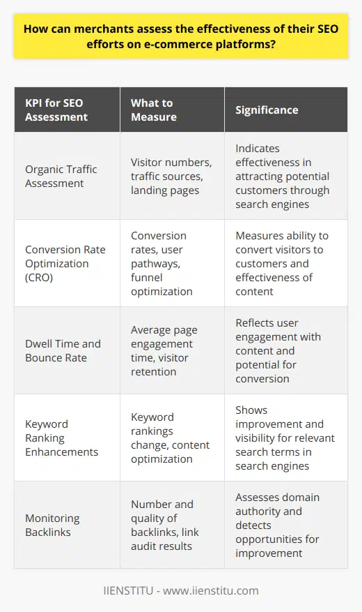 In the world of e-commerce, merchants must stay vigilant in assessing the effectiveness of their SEO efforts. The digital landscape is dynamic, and staying ahead often means regularly upgrading and fine-tuning SEO strategies. To measure the success of these efforts, here are some approaches to evaluating KPIs.1. Organic Traffic Assessment:Organic traffic is one of the most transparent indicators of SEO performance. Growth in organic traffic suggests that more potential customers are finding the merchant's platform through search engines. Merchants should use analytics tools to track the number of visitors, the sources from where they are coming, and the specific pages they are landing on.2. Conversion Rate Optimization (CRO):A critical element of assessing SEO success is not just attracting visitors, but converting them into customers. Analysis of conversion rates gives insights into how effectively the website content motivates actions. This could involve analyzing the pathway users take before a purchase and optimizing these conversion funnels for better results.3. Monitoring Dwell Time and Bounce Rate:SEO doesn't end with driving traffic; user engagement on the page is also paramount. Dwell time relates to the period a visitor spends on a page, indicating content relevance and engagement levels. Meanwhile, bounce rate is best when low, as it signals that visitors find the content interesting enough to stay and explore further, possibly increasing the chances of a conversion.4. Keyword Ranking Enhancements:Staying on top of keyword rankings for critical phrases relevant to their business is essential for merchants. Improvements in rankings usually correlate with SEO efforts. Constantly optimizing content for these keywords and staying abreast of changes in search engine algorithms are essential tactics for maintaining or improving rankings.5. Monitoring Quality and Quantity of Backlinks:The backlink profile of an e-commerce website can significantly influence its domain authority and trustworthiness in the eyes of search engines. Merchants need to undertake an audit of their backlinks to ensure they are from reputable sources and are relevant to their business domain. A healthy backlink strategy could mean disavowing toxic links and fostering relationships with reliable domains for link-building opportunities.Each of these KPIs can provide merchants with valuable insights into the success of their SEO strategies. By regularly measuring and analyzing these performance metrics, e-commerce merchants can continually refine their tactics, ensuring that they stay competitive in search engine rankings and, more importantly, visible to their target audience. It's a cycle of constant improvement, accompanying the evolving nature of both search algorithms and consumer behavior online.