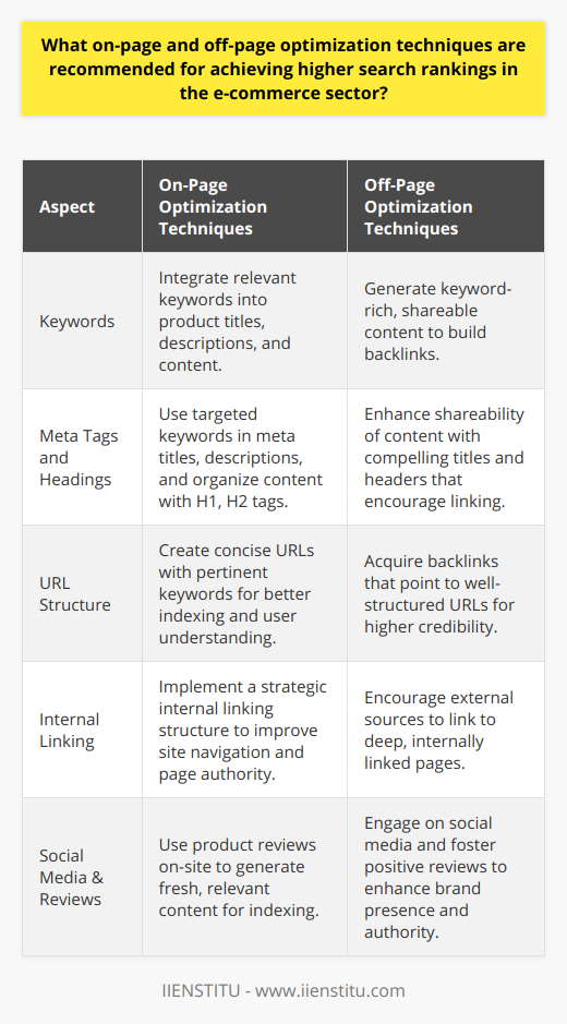 Achieving higher search rankings in the e-commerce sector requires a strategic blend of on-page and off-page optimization techniques. Each set of techniques targets different aspects of SEO to build a comprehensive approach for a competitive online presence. By enhancing both on-page elements and off-page factors, e-commerce businesses can improve their visibility and attract more traffic, leading to increased sales and growth.Let's explore the recommended on-page and off-page optimization strategies to elevate an e-commerce site's search rankings:On-Page Optimization Techniques:1. Keyword Optimization: Identifying and incorporating the right keywords is essential for e-commerce SEO. Perform detailed keyword research to discover terms that potential customers are using to find products similar to yours. By integrating these keywords into product titles, descriptions, and content, you can enhance your site's relevance and ranking potential.2. Meta Tags and Headings: Crafting captivating meta titles and descriptions that include targeted keywords can improve your click-through rates from the search results page. Making proper use of header tags (H1, H2, etc.) helps structure content and increases its readability for both users and search engines.3. URL Structure: Ensure that URLs are concise and include pertinent keywords. This not only aids users in understanding what the page is about but also facilitates better crawling and indexing by search engines.4. Internal Linking: This improves the overall structure of your e-commerce site, helping search engines discover new pages and distribute page authority throughout the site. It also provides a better user experience by making it easier to navigate and find related products or content.Off-Page Optimization Techniques:1. Link Building: Acquiring backlinks from reputable websites is vital for boosting search rankings. By creating shareable content, engaging with influencers, and participating in industry forums, you can build a profile of quality backlinks that signal reliability and authority to search engines.2. Social Media Marketing: A robust presence on social media can contribute to your off-page SEO efforts, driving direct traffic to your site and improving brand awareness. Regularly update your social media profiles with engaging content and interact with followers to increase your reach.3. User Reviews and Ratings: Positive user-generated content, like reviews and ratings, can significantly influence your e-commerce site's rankings. These reviews not only serve as social proof to potential customers but also create fresh, keyword-rich content for search engines to index.The combination of these on-page and off-page optimization methods is integral to any e-commerce SEO strategy. Businesses that meticulously apply these techniques are in a stronger position to outperform competitors in search rankings. A content-first approach, underpinned by technical SEO best practices, ensures an appealing online storefront that is both user-friendly and optimized for search engines. Remember, in the ever-evolving landscape of SEO, constant monitoring and adaptation of these strategies are necessary to maintain and improve search rankings over time.