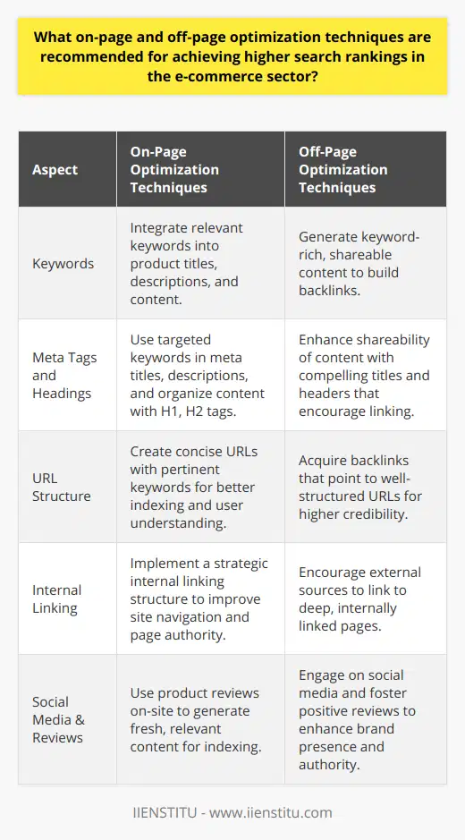 Achieving higher search rankings in the e-commerce sector requires a strategic blend of on-page and off-page optimization techniques. Each set of techniques targets different aspects of SEO to build a comprehensive approach for a competitive online presence. By enhancing both on-page elements and off-page factors, e-commerce businesses can improve their visibility and attract more traffic, leading to increased sales and growth.Let's explore the recommended on-page and off-page optimization strategies to elevate an e-commerce site's search rankings:On-Page Optimization Techniques:1. Keyword Optimization: Identifying and incorporating the right keywords is essential for e-commerce SEO. Perform detailed keyword research to discover terms that potential customers are using to find products similar to yours. By integrating these keywords into product titles, descriptions, and content, you can enhance your site's relevance and ranking potential.2. Meta Tags and Headings: Crafting captivating meta titles and descriptions that include targeted keywords can improve your click-through rates from the search results page. Making proper use of header tags (H1, H2, etc.) helps structure content and increases its readability for both users and search engines.3. URL Structure: Ensure that URLs are concise and include pertinent keywords. This not only aids users in understanding what the page is about but also facilitates better crawling and indexing by search engines.4. Internal Linking: This improves the overall structure of your e-commerce site, helping search engines discover new pages and distribute page authority throughout the site. It also provides a better user experience by making it easier to navigate and find related products or content.Off-Page Optimization Techniques:1. Link Building: Acquiring backlinks from reputable websites is vital for boosting search rankings. By creating shareable content, engaging with influencers, and participating in industry forums, you can build a profile of quality backlinks that signal reliability and authority to search engines.2. Social Media Marketing: A robust presence on social media can contribute to your off-page SEO efforts, driving direct traffic to your site and improving brand awareness. Regularly update your social media profiles with engaging content and interact with followers to increase your reach.3. User Reviews and Ratings: Positive user-generated content, like reviews and ratings, can significantly influence your e-commerce site's rankings. These reviews not only serve as social proof to potential customers but also create fresh, keyword-rich content for search engines to index.The combination of these on-page and off-page optimization methods is integral to any e-commerce SEO strategy. Businesses that meticulously apply these techniques are in a stronger position to outperform competitors in search rankings. A content-first approach, underpinned by technical SEO best practices, ensures an appealing online storefront that is both user-friendly and optimized for search engines. Remember, in the ever-evolving landscape of SEO, constant monitoring and adaptation of these strategies are necessary to maintain and improve search rankings over time.