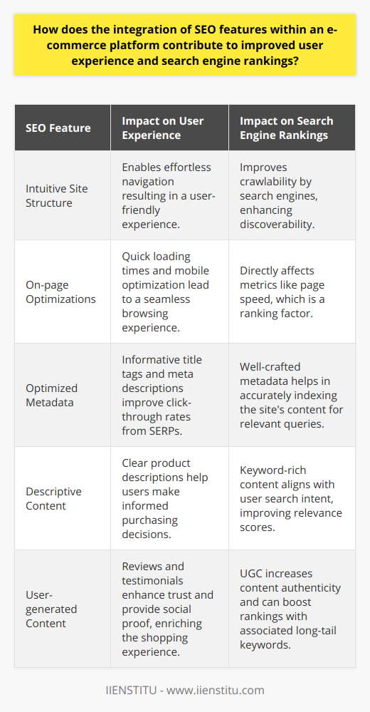 SEO integration within an e-commerce platform plays a pivotal role in shaping both the user experience and search engine rankings. When SEO strategies are expertly woven into the fabric of an online store, they do much more than simply optimize for search engines—they create an environment that anticipates and fulfills the needs of shoppers, facilitating a smoother and more enjoyable journey from homepage to checkout.**User Experience Enriched by SEO**SEO does not operate in a vacuum; it deeply influences how customers interact with the platform. High-quality, SEO-driven content leads to a site structure that is intuitive and user-friendly. Properly organized categories, informed by keyword research, ensure that users can navigate the site effortlessly, finding exactly what they seek without unnecessary clicks or confusing pathways. On-page optimizations, such as optimizing for mobile devices, quick loading times, and simple checkout processes, are SEO practices that directly contribute to a positive user experience. Each of these elements reduces bounce rates and encourages users to remain on the site longer, increasing the chances of a conversion.**Amplifying Search Engine Visibility**Search engines are designed to serve users the most relevant and authoritative content. An e-commerce site embedded with SEO considerations naturally climbs the rankings as it becomes more aligned with these search engine objectives. High-ranking sites typically signal to search engines that they deliver content of value, which is recognized through metrics such as the time spent on a page and the site’s bounce rate. Utilizing SEO not only propels your e-commerce platform higher in search results but also enhances the likelihood that the traffic generated is from high-intent visitors ready to make a purchase.**Power of Optimized Metadata and Descriptive Content**The nuances of SEO are apparent in the crafting of metadata and product descriptions. Clear, compelling, and keyword-rich title tags and meta descriptions play a critical role in both enticing users and informing search engines about the page’s content. Not only do they appear in the search results, serving as an organic ad copy, but they also guide users to make that all-important click. Header tags break down content within the site, improving readability and accessibility, while keyword-focused product descriptions give users clear insights into the benefits and features of the products they are considering.**Leveraging User-generated Content**User-generated content (UGC) acts as social proof, simultaneously enhancing user trust and search engine evidence of a site's engagement level. Reviews, testimonials, and questions answered by the community are invaluable forms of UGC that enrich the content of any e-commerce platform. SEO benefits from this authentic material as it tends to include a variety of long-tail keywords—those specific, less common phrases that drive targeted search traffic. Encouraging and leveraging UGC correctly amplifies visibility on search engines, enriches the user experience, and builds an interactive and loyal customer base.To encapsulate, integrating SEO into an e-commerce platform does more than just improve search rankings; it constructs a robust experience that resonates with users and encourages their continued engagement with the platform. By focusing on the particular attributes of SEO that harmonize with user needs, e-commerce platforms can increase their relevance, authority, and attractiveness, both to shoppers and to the algorithms that lead those shoppers to their virtual doorsteps.
