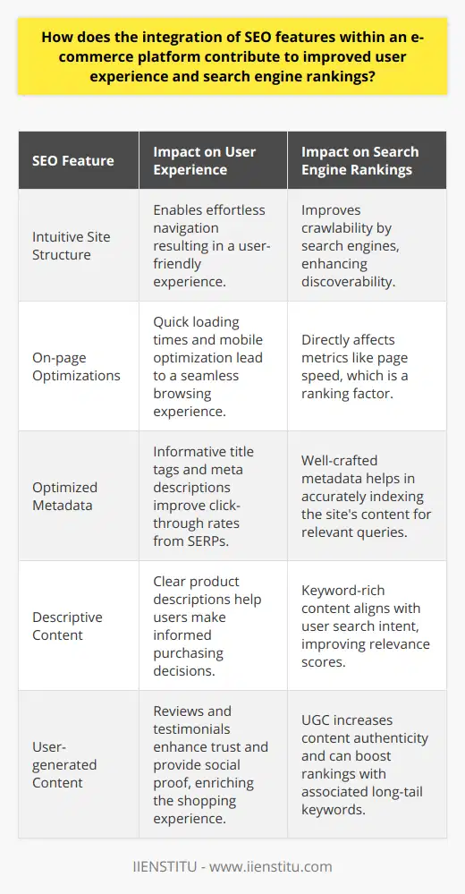 SEO integration within an e-commerce platform plays a pivotal role in shaping both the user experience and search engine rankings. When SEO strategies are expertly woven into the fabric of an online store, they do much more than simply optimize for search engines—they create an environment that anticipates and fulfills the needs of shoppers, facilitating a smoother and more enjoyable journey from homepage to checkout.**User Experience Enriched by SEO**SEO does not operate in a vacuum; it deeply influences how customers interact with the platform. High-quality, SEO-driven content leads to a site structure that is intuitive and user-friendly. Properly organized categories, informed by keyword research, ensure that users can navigate the site effortlessly, finding exactly what they seek without unnecessary clicks or confusing pathways. On-page optimizations, such as optimizing for mobile devices, quick loading times, and simple checkout processes, are SEO practices that directly contribute to a positive user experience. Each of these elements reduces bounce rates and encourages users to remain on the site longer, increasing the chances of a conversion.**Amplifying Search Engine Visibility**Search engines are designed to serve users the most relevant and authoritative content. An e-commerce site embedded with SEO considerations naturally climbs the rankings as it becomes more aligned with these search engine objectives. High-ranking sites typically signal to search engines that they deliver content of value, which is recognized through metrics such as the time spent on a page and the site’s bounce rate. Utilizing SEO not only propels your e-commerce platform higher in search results but also enhances the likelihood that the traffic generated is from high-intent visitors ready to make a purchase.**Power of Optimized Metadata and Descriptive Content**The nuances of SEO are apparent in the crafting of metadata and product descriptions. Clear, compelling, and keyword-rich title tags and meta descriptions play a critical role in both enticing users and informing search engines about the page’s content. Not only do they appear in the search results, serving as an organic ad copy, but they also guide users to make that all-important click. Header tags break down content within the site, improving readability and accessibility, while keyword-focused product descriptions give users clear insights into the benefits and features of the products they are considering.**Leveraging User-generated Content**User-generated content (UGC) acts as social proof, simultaneously enhancing user trust and search engine evidence of a site's engagement level. Reviews, testimonials, and questions answered by the community are invaluable forms of UGC that enrich the content of any e-commerce platform. SEO benefits from this authentic material as it tends to include a variety of long-tail keywords—those specific, less common phrases that drive targeted search traffic. Encouraging and leveraging UGC correctly amplifies visibility on search engines, enriches the user experience, and builds an interactive and loyal customer base.To encapsulate, integrating SEO into an e-commerce platform does more than just improve search rankings; it constructs a robust experience that resonates with users and encourages their continued engagement with the platform. By focusing on the particular attributes of SEO that harmonize with user needs, e-commerce platforms can increase their relevance, authority, and attractiveness, both to shoppers and to the algorithms that lead those shoppers to their virtual doorsteps.