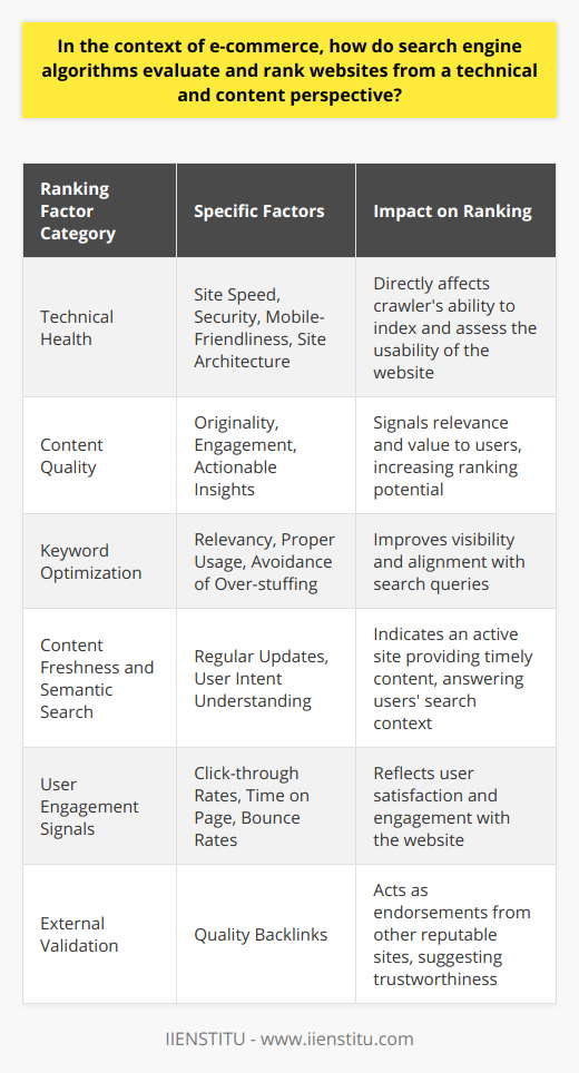 In e-commerce, having a robust online presence is crucial for business success. A key element of this is understanding how search engine algorithms evaluate and rank websites. These complex algorithms consider both technical and content-related factors to determine the relevance and value of sites.**Technical Factors in Search Engine Ranking**Search engine optimization (SEO) begins with the technical health of a website. Some of the core technical factors include:- **Site Speed**: A fast-loading website can significantly boost its ranking, as search engines like Google emphasize the importance of quick access to information. - **Security**: Implementing HTTPS ensures secure data transfer, a practice rewarded by search engines with preferential rankings due to the emphasis on user safety.- **Mobile-Friendliness**: With the increasing prevalence of mobile browsing, search engines assess how well a site performs across various devices. A mobile-responsive design is crucial for achieving favorable rankings.- **Site Architecture**: The structure of a website influences how easily search engine crawlers can navigate and index its content. Efficient use of canonical tags, proper redirect implementations, and clean XML sitemaps can help crawlers understand and rank the website content better.**Content Evaluation and Ranking**Search engines aim to deliver the most relevant content to users, and as such, content quality and relevance are decisive ranking factors:- **Content Quality**: High-quality, original content is paramount. Content should be informative, engaging, and provide actionable insights unique to the website.- **Keyword Optimization**: Proper use of relevant keywords helps to improve a site’s visibility for specific search queries. Over-stuffing, however, can hurt rankings.- **Content Freshness**: Regularly updated content can signal to search engines that the website is active and current, which may favor the ranking of the website.- **Semantic Search**: Algorithms are increasingly sophisticated in understanding the user's intent and the context behind a search query, adjusting rankings by how accurately the content on a page answers the user's intent.**Backlinks and User Engagement**A significant aspect of how algorithms evaluate e-commerce sites involves analyzing external and internal user engagement signals:- **Backlinks**: Quality backlinks from reputable, authoritative sites serve as a positive indicator to search engines, suggesting that the content is valuable and trustworthy.- **User Interaction Metrics**: Search engines examine how users interact with a website. Metrics such as click-through rates (CTR), time on page, and bounce rates can signal a site's relevance to a query, with positive interactions leading to better rankings.To conclude, the key to acquiring top rankings in search engine results pages (SERPs) for e-commerce websites involves a nuanced blend of technical optimization, compelling content, strategic keyword utilization, and fostering positive user engagements. Backed by a profound understanding of these elements, businesses can enhance their online visibility and user experience, driving increased traffic and elevating sales in their digital marketplaces.