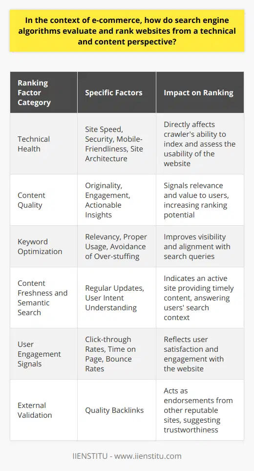 In e-commerce, having a robust online presence is crucial for business success. A key element of this is understanding how search engine algorithms evaluate and rank websites. These complex algorithms consider both technical and content-related factors to determine the relevance and value of sites.**Technical Factors in Search Engine Ranking**Search engine optimization (SEO) begins with the technical health of a website. Some of the core technical factors include:- **Site Speed**: A fast-loading website can significantly boost its ranking, as search engines like Google emphasize the importance of quick access to information. - **Security**: Implementing HTTPS ensures secure data transfer, a practice rewarded by search engines with preferential rankings due to the emphasis on user safety.- **Mobile-Friendliness**: With the increasing prevalence of mobile browsing, search engines assess how well a site performs across various devices. A mobile-responsive design is crucial for achieving favorable rankings.- **Site Architecture**: The structure of a website influences how easily search engine crawlers can navigate and index its content. Efficient use of canonical tags, proper redirect implementations, and clean XML sitemaps can help crawlers understand and rank the website content better.**Content Evaluation and Ranking**Search engines aim to deliver the most relevant content to users, and as such, content quality and relevance are decisive ranking factors:- **Content Quality**: High-quality, original content is paramount. Content should be informative, engaging, and provide actionable insights unique to the website.- **Keyword Optimization**: Proper use of relevant keywords helps to improve a site’s visibility for specific search queries. Over-stuffing, however, can hurt rankings.- **Content Freshness**: Regularly updated content can signal to search engines that the website is active and current, which may favor the ranking of the website.- **Semantic Search**: Algorithms are increasingly sophisticated in understanding the user's intent and the context behind a search query, adjusting rankings by how accurately the content on a page answers the user's intent.**Backlinks and User Engagement**A significant aspect of how algorithms evaluate e-commerce sites involves analyzing external and internal user engagement signals:- **Backlinks**: Quality backlinks from reputable, authoritative sites serve as a positive indicator to search engines, suggesting that the content is valuable and trustworthy.- **User Interaction Metrics**: Search engines examine how users interact with a website. Metrics such as click-through rates (CTR), time on page, and bounce rates can signal a site's relevance to a query, with positive interactions leading to better rankings.To conclude, the key to acquiring top rankings in search engine results pages (SERPs) for e-commerce websites involves a nuanced blend of technical optimization, compelling content, strategic keyword utilization, and fostering positive user engagements. Backed by a profound understanding of these elements, businesses can enhance their online visibility and user experience, driving increased traffic and elevating sales in their digital marketplaces.