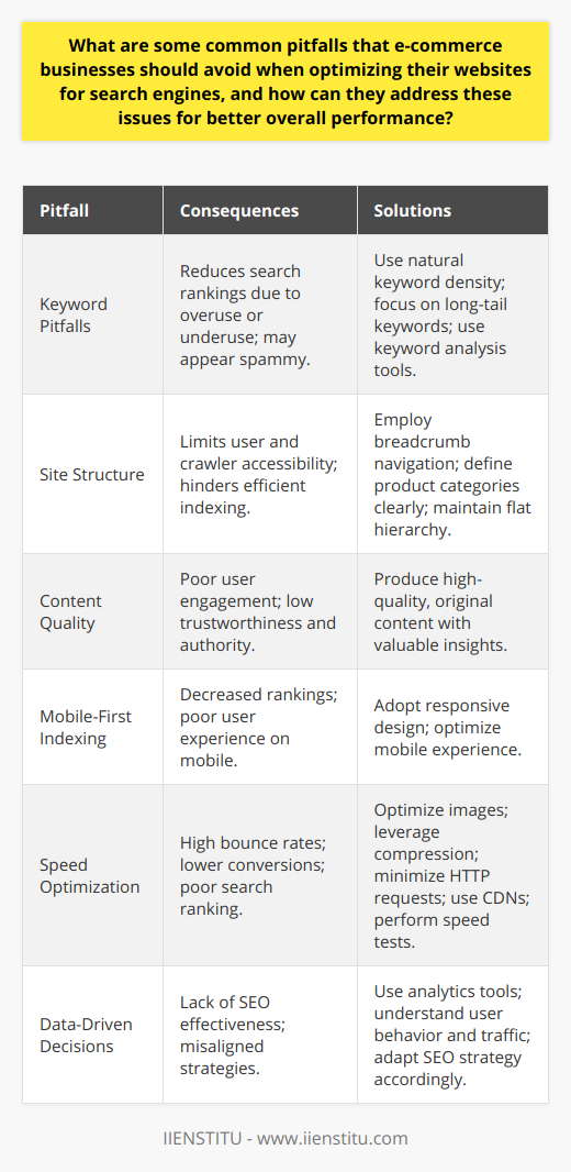 E-commerce businesses venturing into the realm of online retail must ensure they are not hampered by easily avoidable SEO pitfalls. Optimizing a website for search engines is crucial, yet there are missteps that can negatively impact visibility and user experience.**Avoiding Keyword Pitfalls**Misjudging keyword optimization is a cardinal sin in the world of e-commerce SEO. Overuse of keywords, known as 'keyword stuffing', can flag a website as spammy to search engines, while underuse can result in missed opportunities for ranking. The golden rule is to maintain keyword density that feels natural within the content and to focus on long-tail keywords that match user intent. Tools for keyword analysis can help identify which terms are most effective for your target audience.**Streamlining Site Structure**Overlooking the architecture of an e-commerce website can be detrimental. A well-structured website with logical navigation not only favors user experience but is also indexed more efficiently by search engines. Employing breadcrumb navigation, ensuring product categories are clearly defined, and maintaining a flat site hierarchy can improve both user and crawler accessibility.**Investing in Content Excellence**Content is the linchpin of SEO strategy. E-commerce sites sometimes make the mistake of undervaluing content quality, leading to inadequate product descriptions or superficial content that fails to engage users. Content should be crafted not only to include keywords but to provide valuable product insights and answer potential customer queries. High-quality, original content can elevate a brand's trustworthiness and authority.**Embracing Mobile-First Indexing**In today's digital marketplace, mobile optimization is not optional. Ignoring the mobile user experience can severely impact search engine rankings, especially since Google has adopted mobile-first indexing. This approach means Google predominantly uses the mobile version of the content for indexing and ranking. To avoid being penalized, ensure your e-commerce site is responsively designed to adapt to various screen sizes and that the mobile experience is as comprehensive and user-friendly as the desktop version.**Speed Optimization Strategies**Websites plagued by slow load times face high bounce rates and lower conversions. Moreover, page speed is a ranking factor for Google, making it an essential aspect of SEO. Optimizing images, leveraging compression, minimizing HTTP requests, and utilizing content distribution networks (CDNs) are just a few methods to improve website speed. Performing regular speed tests can help pinpoint other specific areas of improvement.**Data-Driven Decisions**Finally, neglecting the insights that analytics offer is a stumbling block for many e-commerce platforms. Understanding user behavior, traffic sources, bounce rates, and conversion paths are foundational to improving SEO. Tools like Google Analytics provide valuable data that can inform decisions and align SEO strategy with user expectations and market trends.By steering clear of these SEO pitfalls, an e-commerce business can position itself for sustained online success. Ensuring proper keyword usage, an intuitive site structure, stellar content, mobile-friendliness, fast loading times, and data-informed revisions will all contribute to a superior e-commerce platform optimized for both search engines and users.