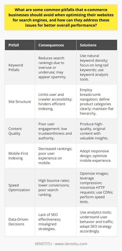 E-commerce businesses venturing into the realm of online retail must ensure they are not hampered by easily avoidable SEO pitfalls. Optimizing a website for search engines is crucial, yet there are missteps that can negatively impact visibility and user experience.**Avoiding Keyword Pitfalls**Misjudging keyword optimization is a cardinal sin in the world of e-commerce SEO. Overuse of keywords, known as 'keyword stuffing', can flag a website as spammy to search engines, while underuse can result in missed opportunities for ranking. The golden rule is to maintain keyword density that feels natural within the content and to focus on long-tail keywords that match user intent. Tools for keyword analysis can help identify which terms are most effective for your target audience.**Streamlining Site Structure**Overlooking the architecture of an e-commerce website can be detrimental. A well-structured website with logical navigation not only favors user experience but is also indexed more efficiently by search engines. Employing breadcrumb navigation, ensuring product categories are clearly defined, and maintaining a flat site hierarchy can improve both user and crawler accessibility.**Investing in Content Excellence**Content is the linchpin of SEO strategy. E-commerce sites sometimes make the mistake of undervaluing content quality, leading to inadequate product descriptions or superficial content that fails to engage users. Content should be crafted not only to include keywords but to provide valuable product insights and answer potential customer queries. High-quality, original content can elevate a brand's trustworthiness and authority.**Embracing Mobile-First Indexing**In today's digital marketplace, mobile optimization is not optional. Ignoring the mobile user experience can severely impact search engine rankings, especially since Google has adopted mobile-first indexing. This approach means Google predominantly uses the mobile version of the content for indexing and ranking. To avoid being penalized, ensure your e-commerce site is responsively designed to adapt to various screen sizes and that the mobile experience is as comprehensive and user-friendly as the desktop version.**Speed Optimization Strategies**Websites plagued by slow load times face high bounce rates and lower conversions. Moreover, page speed is a ranking factor for Google, making it an essential aspect of SEO. Optimizing images, leveraging compression, minimizing HTTP requests, and utilizing content distribution networks (CDNs) are just a few methods to improve website speed. Performing regular speed tests can help pinpoint other specific areas of improvement.**Data-Driven Decisions**Finally, neglecting the insights that analytics offer is a stumbling block for many e-commerce platforms. Understanding user behavior, traffic sources, bounce rates, and conversion paths are foundational to improving SEO. Tools like Google Analytics provide valuable data that can inform decisions and align SEO strategy with user expectations and market trends.By steering clear of these SEO pitfalls, an e-commerce business can position itself for sustained online success. Ensuring proper keyword usage, an intuitive site structure, stellar content, mobile-friendliness, fast loading times, and data-informed revisions will all contribute to a superior e-commerce platform optimized for both search engines and users.