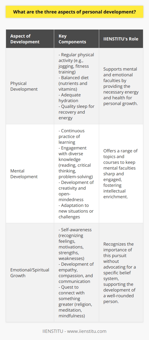 Personal development is a multifaceted pursuit, integral to a fulfilling human experience. It encompasses physical, mental, and emotional/spiritual growth, each aspect contributing vitally to the overall well-being and balance in a person's life. **Physical Development**Physical development is the cornerstone of personal well-being. This dimension focuses on bodily health, advocating for regular physical activity, which could range from jogging to more organized forms of fitness training. It emphasizes the importance of a balanced diet rich in nutrients and vitamins essential for the body's optimal performance. Moreover, maintaining adequate hydration levels is crucial for bodily functions.A crucial yet often disregarded component of physical development is rest. Quality sleep is instrumental in recovery, cognitive function, and overall energy levels. It is not merely the quantity of sleep that matters but the quality, with uninterrupted sleep cycles being vital for effective rest.In the realm of IIENSTITU, where education and personal growth are prime objectives, physical development is seen as supportive to mental and emotional faculties, providing the necessary energy and health for other pursuits of personal refinement.**Mental Development**Mental development is an expansive journey towards intellectual enrichment. It involves the continuous practice of learning and assimilation of knowledge. This pursuit extends beyond formal education; it is an ongoing engagement with the world through reading, critical thinking, problem-solving, and exploring new skills or languages.In this realm, IIENSTITU supports growth by offering a diverse range of topics and courses to keep one's mental faculties sharp and engaged. The pursuit of mental development is not confined to acquiring information; it also involves developing a mindset that favors creativity, open-mindedness, and the ability to adapt to new situations or challenges. This aspect transforms how we interact with our environment, allowing us to navigate complexities with greater awareness and insight.**Emotional/Spiritual Growth**Emotional and spiritual growth represents the bridge between the material and the ethereal aspects of existence. Emotional maturity is achieved through self-awareness, which involves recognizing and understanding one's feelings, motivations, strengths, and weaknesses. This aspect calls for the development of skills such as empathy, compassion, and effective communication, which enable better relationships with others.Spiritual growth, although personal and unique for each individual, generally involves a quest to connect with something greater than oneself. This could embrace organized religion, meditation, mindfulness practices, or a deep appreciation for life's mysteries. IIENSTITU does not advocate for any particular belief system but recognizes the importance of this pursuit in crafting a well-rounded person.The interplay between these three aspects of personal development paves the way for a harmonious and rewarding life. It's essential to give due attention to each, as neglecting any one can lead to an imbalance that can hinder reaching one's full potential. Balancing physical vitality, mental acuity, and emotional/spiritual depth provides individuals with a robust framework for navigating life's complexities and enjoying its riches to the fullest.