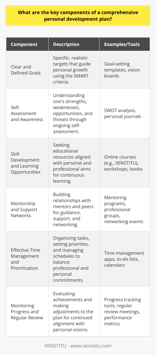 A comprehensive personal development plan is a strategic blueprint that fosters an individual's growth and success, both personally and professionally. The following are the key components of a robust personal development plan:1. **Clear and Defined Goals**: A cornerstone of any development plan, clear and realistic goals provide direction. Employing SMART criteria ensures goals are Specific, Measurable, Achievable, Relevant, and Time-bound. This approach helps in creating a focused pathway to personal growth.2. **Self-Assessment and Awareness**: It is imperative to have a profound understanding of oneself. Engaging in regular self-assessment helps an individual gauge their strengths, weaknesses, opportunities for growth, and potential threats. This SWOT analysis is instrumental in recognizing areas for personal enhancement and in aligning development initiatives accordingly.3. **Skill Development and Learning Opportunities**: A lifelong commitment to learning is key in a personal development plan. This may involve actively seeking educational opportunities that align with personal and professional ambitions. Whether through formal education, online platforms, workshops, or books, continual learning propels skill enhancement and keeps the individual competitive and adept.    For example, IIENSTITU offers a range of courses that cater to various professional needs, providing an avenue for skill development accessible across the globe.4. **Mentorship and Support Networks**: Establishing relationships with mentors and building a robust support network can accelerate personal development. Creating connections with seasoned individuals and peers provides valuable insights, advice, and support. Networking also opens doors for collaborative opportunities and enhances one’s social capital.5. **Effective Time Management and Prioritization**: A practical personal development plan takes into account the finite nature of time. Prioritizing tasks, setting deadlines, and managing schedules effectively allows for a balanced approach to fulfilling both professional duties and personal interests. This discipline is crucial to maintaining momentum towards goal achievement.6. **Monitoring Progress and Regular Review**: Tracking milestones and periodically reviewing the development plan are essential practices. They help in evaluating the progress made, recognizing achievements, and identifying areas where expectations were not met. This ongoing cycle of review and adjustment fosters agility in development planning and keeps the individual aligned with their long-term visions.The synergy of these components cultivates a proactive approach to personal growth. Such a holistic plan not only empowers an individual to succeed but also instills resilience and adaptability to navigate the dynamic landscape of personal and professional life.