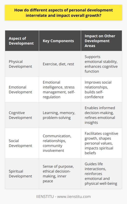 Personal development is a multifaceted process that reflects the various dimensions through which an individual evolves and matures over time. It's a journey that touches upon physical, emotional, cognitive, social, and spiritual facets, all of which are deeply interconnected and collectively contribute to overall growth.Physical well-being often lays the groundwork for personal development. Regular exercise, a balanced diet, and adequate rest are foundational pillars that enable individuals to engage in daily activities with vigor and endurance. Additionally, physical health influences emotional stability. For instance, exercise releases endorphins that mitigate stress and promote a positive mood, which is crucial for emotional regulation and resilience.Emotional development is closely tied to other aspects of growth, as it involves learning to understand and manage one's feelings and moods. Emotional intelligence, a critical facet of this domain, contributes significantly to social development. The ability to empathize with others, communicate effectively, and resolve conflicts is enhanced by a strong emotional foundation. Through such interactions, self-confidence and self-esteem are bolstered, affecting one's overall self-perception and approach to life.Cognitive development underpins many aspects of personal growth as it involves our mental processes like learning, memory, and problem-solving. It is through ongoing learning and intellectual stimulation that one can adapt to new situations, analyze complex scenarios, and make informed decisions, which are all integral to navigating life's challenges. A well-developed cognitive apparatus can also sharpen one's emotional insights and assist in the calibration of physical goals and strategies.Social growth is imperative for personal development since humans are inherently social beings. The capacity to forge and sustain relationships, collaborate and contribute to a community, are attributes that enrich personal development. Through socialization, individuals exchange ideas, receive feedback, and refine both their communication skills and personal values. Such interchanges invariably influence cognitive development, emotional growth, and can even impact spiritual beliefs.Spiritual development, although sometimes overlooked, is a significant component of personal growth. It offers a sense of purpose and connection that transcends the individual, fostering a broader perspective on life. Whether through organized religion, meditation, or personal reflection, spiritual growth often aligns core values with actions, influencing how one interacts with the world. This development tends to inform ethical decision-making and promotes a sense of peace and contentment, which can alleviate emotional distress and promote overall well-being.It is evident that the improvement in one domain of personal development can reverberate across other areas. For example, a physically fit body can enhance cognitive function; a robust emotional state can engender better social relationships, and a nurtured spirit can invigorate the resolve to maintain one's physical health.In sum, to facilitate true personal growth, it's imperative to recognize and nurture the inherent interconnectivity of these development facets. As an individual sets out on this path, it is vital to adopt a holistic approach - acknowledging the symbiotic relationship between the physical, emotional, cognitive, social, and spiritual elements - for a transformation that is not just one-dimensional but encompasses the full spectrum of the human experience.