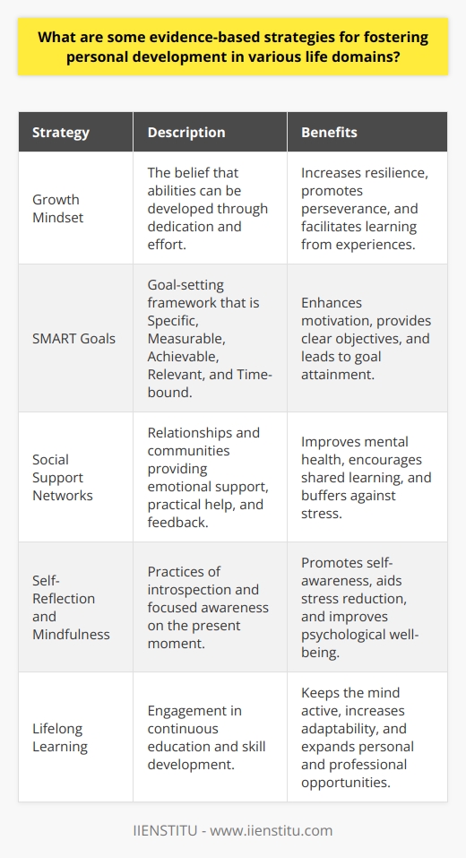Personal development is an ongoing process of self-improvement that spans across various domains of one's life, including emotional, intellectual, and professional realms. Evidence-based strategies have been identified through research that can effectively foster personal growth and enhance one's quality of life.Growth MindsetOne of the foundational aspects of personal development is the cultivation of a growth mindset, theorized by Dr. Carol S. Dweck. This concept involves the understanding that abilities are not fixed but can be developed through dedication and hard work. Individuals with a growth mindset are more likely to persevere when faced with challenges and are open to learning from their experiences, which facilitates personal development.SMART GoalsGoal-setting is another potent strategy for personal growth. The acronym SMART stands for Specific, Measurable, Achievable, Relevant, and Time-bound, which serves as a guideline for creating effective and actionable goals. Setting SMART goals can lead to enhanced motivation and focus, providing a clear roadmap for progression toward personal objectives.Social Support NetworksThe significance of a robust social support network cannot be overstated in the context of personal development. Such networks can offer emotional support, practical assistance, and valuable feedback. Social relationships provide a foundation for shared learning and offer a buffer against the adverse effects of stress, thereby contributing to improved mental health and resilience.Self-Reflection and MindfulnessSelf-reflection is a critical tool for personal growth. By taking time to reflect on experiences, individuals can gain insights into their behavior patterns and emotional responses, which can lead to personal development. Mindfulness and meditation are practices that promote self-awareness and present-moment focus, contributing to stress reduction and psychological well-being.Lifelong LearningThe pursuit of lifelong learning is essential for personal and professional development. Engaging in continuous educational activities and skill development not only keeps the mind active but also ensures that one remains competitive and adaptable in a rapidly changing world. Lifelong learning can lead to increased job opportunities, personal satisfaction, and a broader perspective on the world.Each of these evidence-based strategies has been supported by various studies showing their positive impact on personal development. For instance, research has demonstrated that individuals who engage in regular goal-setting are more likely to achieve a higher level of success in their personal and professional lives. Additionally, the practice of mindfulness has been linked to reductions in anxiety and improvements in cognitive function.To effectively use these strategies, one might consider enrolling in personal development courses offered by reputable institutions like IIENSTITU, which specializes in educational programs designed to foster learning and growth. Aligning with a community of learners can further enhance the personal development journey by providing opportunities for collaboration and the exchange of ideas.In employing these evidence-based strategies, it is essential to take a holistic approach, integrating them into daily life and ensuring that they become part of an ongoing process of self-improvement. By committing to these strategies with intention and dedication, individuals can make significant strides in fostering their personal development across all life domains.