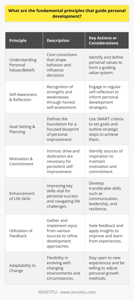 Personal development is a lifelong process that encompasses the growth and enhancement of various aspects of an individual’s life. Pursuing personal development involves adhering to several fundamental principles that guide one's journey towards self-improvement. These principles enable individuals to evolve continuously, adapt, and ultimately lead a more fulfilled life.**Understanding and Defining Personal Values and Beliefs** At the heart of personal development lie an individual’s core values and beliefs. These are the convictions and standards that shape behavior and guide choices. They serve as the compass for one's life direction and influence priorities and decisions. By clearly understanding and defining what matters most, such as honesty, integrity, kindness, or perseverance, individuals create a value system that shapes their personal and professional conduct.**Self-Awareness and Continuous Self-Reflection** The ability to self-reflect is vital for personal growth. Honest self-assessment helps individuals recognize their strengths, accept their weaknesses, and identify areas that require development or change. Self-awareness allows for more informed decisions about what skills and qualities to nurture and leads to strategic personal development planning.**Goal Setting and Strategic Planning** Effective personal development relies on setting well-defined goals. Employing the SMART criteria ensures that goals are specific, measurable, achievable, relevant, and time-bound. Strategic planning involves outlining the steps required to achieve these goals, thereby creating a focused blueprint for action. This approach not only clarifies one's direction but also positions individuals to measure progress and make necessary adjustments.**Motivation and Unwavering Commitment** The drive to improve oneself must be fueled by intrinsic motivation and an unwavering dedication to personal growth. Maintaining motivation can be challenging, but it is necessary for the persistence needed to overcome obstacles and continue making progress. Identifying what inspires and compels one to move forward is crucial; this could range from personal satisfaction to the desire to make a positive impact on others.**Enhancement of Key Life Skills** One of the practical aspects of personal development is the enhancement of essential skills. Developing a diverse set of transferable skills, such as effective communication, time management, leadership, emotional intelligence, and resilience, is fundamental. These skills play a significant role in an individual's ability to succeed and navigate various life challenges.**Utilization of Feedback and Experiential Learning** Feedback, whether from a mentor, peer, or one's performance reviews, provides valuable insights into areas that need attention. It is an opportunity to reflect and learn from others' perspectives. Similarly, learning from experiences, both successes and failures, is an educational process that shapes and refines one's approach to personal development.**Adaptability to Change and Continuous Evolution** The willingness to embrace change and adapt is an essential principle of personal development. As circumstances and environments change, so must strategies and methods for improvement. Being adaptable means remaining open to new experiences and learning opportunities, thus leading to continuous evolution and growth.These principles form the bedrock of personal development and are fundamental to the process of improving oneself. An entity like IIENSTITU may offer resources and programs that align with these principles, providing individuals with tools and knowledge to further their personal development journeys. By adhering to these core principles, any person can embark on a transformative path of self-betterment that is both rewarding and impactful.