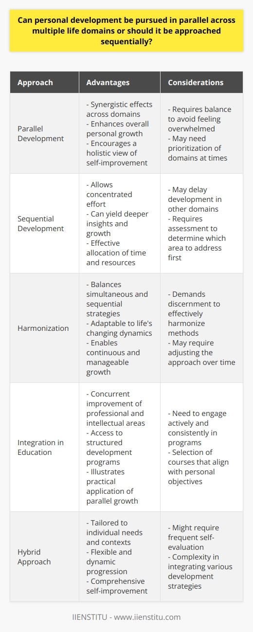 Personal development is an intricate and dynamic process that spans the entirety of one's life, characterized by the pursuit of self-awareness, comprehensive self-improvement, and continual growth. The question of whether personal development should transpire in parallel across multiple life domains or in a sequential manner is an intriguing consideration that speaks to the multifaceted nature of the human experience.Exploring Multiple Domains ConcurrentlyEngaging in personal development across various domains—such as emotional, intellectual, spiritual, and physical—is not only possible but can yield a synergistic effect where growth in one area complements and enhances progress in others. When someone invests in emotional intelligence, for example, they likely enhance their intellectual domain through a deeper understanding of human emotions, and vice versa. Similarly, spiritual practices might encourage mindfulness, which can improve emotional stability, reflecting a natural interplay between these domains.Addressing Areas SequentiallyOn the other hand, adopting a sequential approach to personal development allows for a concentrated effort that may lead to a deeper understanding and more substantial growth within a particular domain. Engaging in one area at a time diminishes the risk of feeling overwhelmed and ensures that the resources of time and energy are allocated effectively. This method is especially beneficial when certain areas of personal development require immediate attention or when a foundational skill must be developed before advancing to the next.Harmonizing Simultaneous and Sequential GrowthIn reality, the distinction between simultaneous and sequential personal development is nuanced and fluid. The key to a comprehensive approach to self-improvement lies in harmonization. This can be achieved by being responsive to life's shifting dynamics and recognizing when to focus efforts on a singular domain versus allowing multiple areas of growth to interlace and feed into each other. Balancing these approaches enables continuous, manageable, and meaningful progress tailored to the unique journey of each individual.Integration and ApplicationPractical application of personal development strategies can be observed in offerings such as those provided by IIENSTITU, where professional development is facilitated through educational programs addressing a spectrum of competencies. Learners can engage in such programs to simultaneously augment their professional skillset while enriching their intellectual domain, illustrating the possibility and benefit of parallel growth. In summation, personal development is neither bound to a unidimensional path nor restricted to an isolated aspect of oneself. The interdependence of life's multiple domains suggests that a hybrid approach—one that melds the concurrent and the consecutive—may be most conducive to enduring and expansive self-improvement. This flexible, discerning outlook allows for personal development that is as varied and rich as the tapestry of life itself.