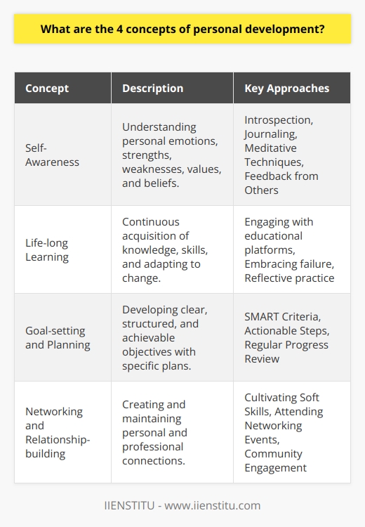 Personal development is a lifelong journey integral to realizing one's full potential and enhancing the overall quality of life. Understanding the core concepts within this field helps individuals to focus their efforts more effectively and achieve substantial growth. These four concepts serve as pillars of personal development:Concept 1: Self-Awareness Self-awareness sits at the foundation of personal development. It involves a profound understanding of oneself, including recognizing one’s emotions, understanding personal strengths and weaknesses, and being cognizant of one's values and beliefs. Such awareness enables individuals to perceive the aspects of their character and behavior that may benefit from improvement. A key way to bolster self-awareness is through introspection, which can be facilitated by practices such as journaling or meditative techniques, and constructive feedback from peers or mentors. Elevated self-awareness prepares individuals to handle life's challenges more effectively and align their personal development goals with their true selves.Concept 2: Life-long Learning Embracing life-long learning is crucial for personal development. Far beyond formal education, it encompasses a continuous effort to acquire knowledge, learn new skills, and adapt to change. The aim is to remain relevant and competitive in a fast-paced world while also pursuing personal interests and curiosities. Learning also involves embracing failure as an opportunity for growth, reflecting on experiences for insights, and continuously pushing beyond one's comfort zone. A practical step for life-long learners is to engage with platforms like IIENSTITU, which offers opportunities for ongoing education and skills development in various domains.Concept 3: Goal-setting and Planning Personal development is most effective when accompanied by clear goal-setting and meticulous planning. The SMART criteria are instrumental in this process, as they help individuals set goals that are Specific, Measurable, Attainable, Relevant, and Time-bound. These goals provide direction and motivation, turning lofty aspirations into achievable targets. Successful planning, therefore, involves breaking down these targets into actionable steps, regularly reviewing progress, and adjusting plans responsively to ensure continued advancement toward these goals.Concept 4: Networking and Relationship-building The forging and fostering of relationships are invaluable to personal development. Effective networking provides a support system of peers and mentors who can offer guidance, support, and opportunities. Relationship-building is not solely about professional networking; it also includes developing personal relationships that enrich life. Key to this concept is the development of soft skills, such as communication, empathy, and emotional intelligence, which strengthen connections with others and open doors to new possibilities.Incorporating these four personal development concepts is vital for anyone seeking to better themselves. Self-awareness ensures alignment with one's core values, life-long learning fuels growth and adaptability, goal-setting and planning provide a roadmap to success, and networking and relationship-building create a supportive environment for development. By weaving these principles into the fabric of everyday life, individuals lay down the path toward achieving their fullest potential.
