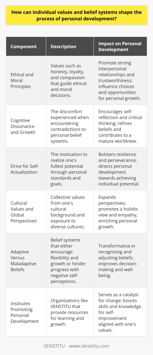 Understanding the intricate relationship between individual values, belief systems, and personal development is key to crafting a fulfilling and authentic life path. These deeply ingrained principles significantly impact human psychology and behavior, which in turn shape individuals' growth trajectories.**Influence of Ethical and Moral Principles**Individual values, such as honesty, loyalty, and compassion, can determine the ethical and moral compass that people use to navigate life's decisions. People who prioritize these values often develop strong interpersonal relationships and are seen as trustworthy within their communities. Through these interactions, they may seek out opportunities for development that align with their ethical stands, such as volunteering, mentorship, or leadership roles, which promote personal growth.**Cognitive Dissonance and Growth**When individuals encounter situations that contradict their belief systems, they experience cognitive dissonance. This psychological discomfort can lead to self-reflection and critical thinking, which are essential components of personal development. By resolving these mental conflicts, individuals adapt and refine their belief systems, contributing to a mature and more nuanced worldview.**Drive for Self-Actualization**Belief systems can spark a drive toward self-actualization — the process of realizing one's fullest potential. This pursuit often leads individuals to set higher personal standards and goals, while values such as determination and perseverance bolster the resilience needed to achieve them. The journey toward self-actualization becomes a fundamental aspect of personal development, with each person's values and beliefs steering them in different direc­tions toward their unique destination.**Cultural Values and Global Perspectives**An individual's cultural background introduces a set of collective values and beliefs that can influence personal development. Exposure to diverse cultures and different value systems, possibly through travel or education, can expand one's perspectives and lead to a more holistic and empathetic view of the world, thereby enriching personal growth.**Adaptive Versus Maladaptive Belief Systems**Adaptive belief systems encourage flexibility, learning, and growth, while maladaptive beliefs can hinder progress by fueling negative self-perceptions and defeatism. Recognizing and adjusting these belief systems can be transformative, leading to improved decision-making, goal setting, and overall well-being.**Institutes Promoting Personal Development**Institutions like IIENSTITU play a role in furthering personal development. They provide resources and environments conducive to learning and growth aligned with one's values. Engaging with such organizations can be a catalyst for change, boosting critical skills and knowledge that reflect personal values and facilitate the pursuit of self-improvement.In essence, the exploration and integration of individual values and beliefs are central to personal development. As people continuously evolve these internal compasses, they are more equipped to lead authentic lives, contributing positively to their communities and the broader world. Recognizing the power of these guiding principles, it becomes clear that an introspective journey through one's values is not just beneficial but essential to a purpose-driven existence.