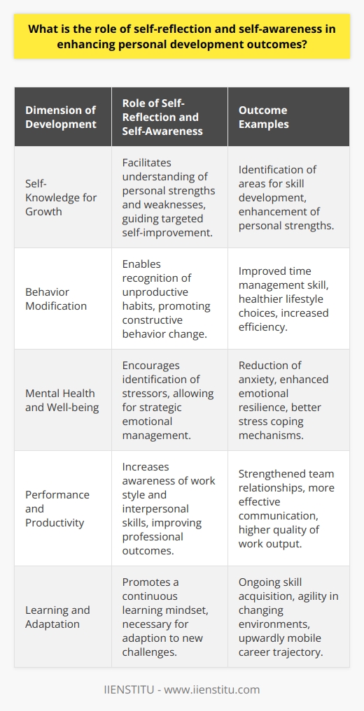 Self-reflection and self-awareness play pivotal roles in personal development, shaping one’s journey towards self-improvement and the pursuit of excellence in various facets of life. This is because the practice of looking inward to understand one’s character, actions, and beliefs can greatly influence the trajectory of personal and professional growth.Enhancing Self-Knowledge for Targeted GrowthUnderstanding oneself is the cornerstone of personal development, and self-reflection is the tool through which we gain that understanding. By periodically assessing our thoughts, experiences, and reactions, we gain insights into our personality, which can reveal the areas in our lives requiring enhancement or change. This process of self-reflection can uncover hidden strengths or expose previously unacknowledged weaknesses, laying out a clear pathway for targeted personal growth.Catalyst for Behavior ModificationSelf-awareness cultivated through reflection can act as a catalyst for behavior modification. Once we identify habits that may be hindering our progress, we can take action to modify or replace these behaviors with more constructive ones. Whether it’s overcoming procrastination, improving time management, or cultivating better relationships, self-awareness serves as a guide, indicating when and where change is needed for optimal personal development.Contribution to Mental Health and Well-beingEngaging in self-reflection also has profound implications for mental health and well-being. It allows for the identification of stressors or emotional challenges and facilitates the development of coping strategies to manage them effectively. Individuals who routinely engage in self-reflection are better positioned to maintain emotional balance, address negative thought patterns, and create a resilient mindset that can endure life’s challenges.Optimizing Performance and ProductivityIn a professional context, self-awareness is a critical component for optimizing performance and productivity. Recognizing one’s work style, communication preferences, and collaboration skills can improve professional relationships and output. Professionals who reflect on their experiences are better able to dissect complex situations, learn from past endeavors, and apply those lessons to enhance future performance.An Avenue for Constant Learning and AdaptationIn an ever-changing world, the ability to adapt and continue learning is invaluable. Those who regularly engage in self-reflection are more likely to embrace a lifelong learning approach, constantly adapting to new information and experiences. This openness to learning facilitates the acquisition of new skills and knowledge, ensuring continuous growth and the ability to navigate the dynamic demands of both personal and professional environments.In conclusion, self-reflection and self-awareness are indispensable aspects of personal development, playing a transformative role in fostering emotional intelligence, informed decision-making, resilience, and self-regulation. By consciously incorporating reflective practices into everyday life, individuals can articulate personal goals that resonate with their values and beliefs, thus enhancing the likelihood of experiencing greater satisfaction and success in their personal and professional lives.