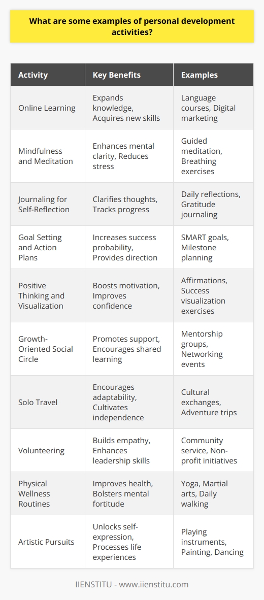 Personal development activities are designed to enhance one's skills and quality of life. These practices encourage growth, reinforce strengths, and address areas where improvement is desired. A variety of activities can serve as stepping stones on the journey to personal betterment, and here are some distinct examples of personal development pursuits that offer profound benefits:1. **Enrollment in Online Learning Platforms**: Committing to continuous learning is a cornerstone of personal development. Platforms like IIENSTITU offer specialized courses that allow individuals to expand their knowledge and acquire new skill sets pertinent to their professional or personal interests. These courses can range from language learning to digital marketing, and they are crafted to fit into the learner's lifestyle.2. **Mindfulness and Meditation Practices**: Regularly setting aside time for meditation can significantly enhance one's mental clarity and emotional balance. Mindfulness practices encourage living in the present moment and can reduce stress, improve concentration, and contribute to greater overall happiness.3. **Journaling for Self-Reflection**: Writing in a journal is a reflective practice that enables individuals to clarify thoughts, track progress, and articulate goals. It can be a therapeutic activity that facilitates a deeper understanding of one's emotions and behaviors, thus aiding in personal growth and emotional intelligence.4. **Goal Setting and Action Plans**: Clear goal setting is fundamental to personal development. It involves identifying specific, measurable, achievable, relevant, and time-bound (SMART) goals, followed by establishing a structured plan to accomplish them. This systematic approach increases the likelihood of turning aspirations into reality.5. **Positive Thinking and Visualization**: The power of positivity can transform mindset and outlook on life. Employing techniques such as affirmations and visualization helps in cementing positive beliefs and envisioning success, which in turn can boost motivation and confidence.6. **Building a Growth-Oriented Social Circle**: The people one surrounds themselves with can have a significant influence on personal growth. Forming relationships with those who offer encouragement, share similar aspirations, and possess a growth mindset can foster a supportive environment conducive to personal development.7. **Solo Travel**: Stepping out of one's comfort zone through travel is an exceptional way to gain new perspectives, learn about different cultures, and cultivate independence. It encourages adaptability, problem-solving, and self-reliance.8. **Volunteering**: Offering time and skills to a cause can yield a profound sense of fulfillment and broaden one's understanding of the world. Volunteering promotes empathy, builds leadership skills, and connects individuals with their community.9. **Physical Wellness Routines**: Engaging in regular physical exercise not only improves health but also enhances mental fortitude. Activities like yoga, martial arts, or even a simple daily walk can improve discipline, focus, and resilience.10. **Artistic Pursuits**: Creativity is a powerful tool in personal development. Whether it's learning a musical instrument, painting, writing poetry, or engaging in dance, artistic endeavors can unlock new ways of expressing oneself and processing life experiences.Diverse and dynamic, personal development activities offer a pathway to a more satisfying and accomplished life. They facilitate self-discovery, nurture one's potential, and can dramatically improve one’s quality of life when practiced consistently and mindfully.