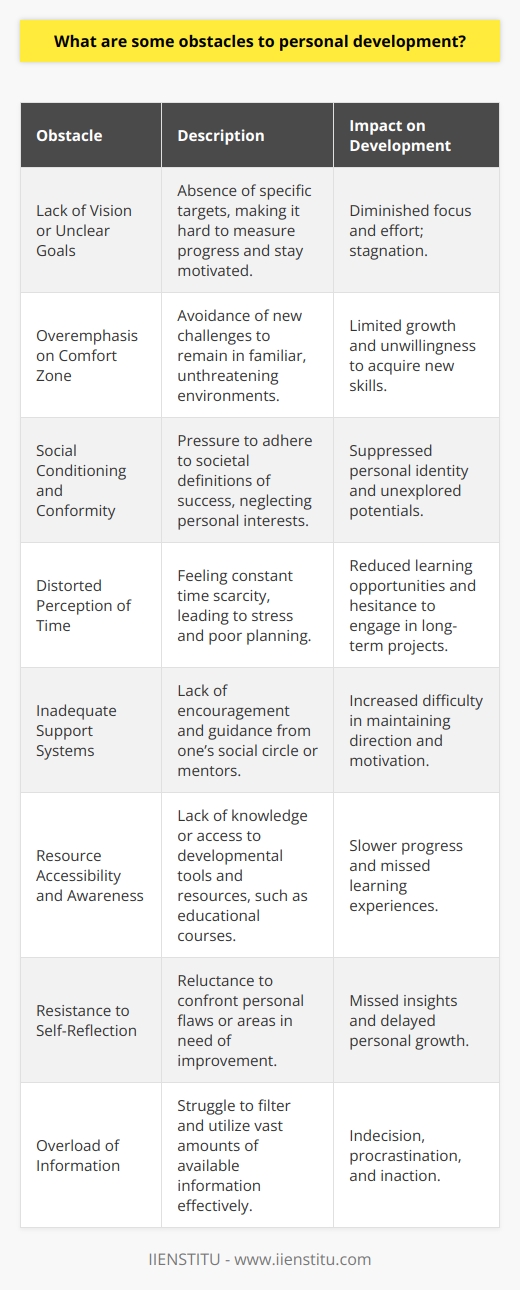 Personal development is an ongoing process of self-improvement that encompasses professional growth, mental and emotional health, and personal fulfillment. Despite its importance, individuals often encounter several barriers that hinder their progress. Here, we delve into some less commonly discussed yet significant obstacles to personal development.Lack of Vision or Unclear Goals – One subtle but critical obstacle people face is the vagueness of their personal development objectives. Without a clear vision or specific goals, it can be challenging to measure progress and maintain motivation. Personal development requires a targeted approach, where clearly defined aspirations guide one’s efforts.Overemphasis on Comfort Zone – Human beings have a natural tendency to seek environments where they feel safe and secure. Venturing beyond one’s comfort zone is fundamental to growth, yet most people struggle to embrace the discomfort that comes with trying new things or developing new skills. An excessive focus on staying comfortable can stifle personal growth.Social Conditioning and Conformity – The influence of societal norms and expectations can act as a barrier to individual progress. Many people are pressured to conform to the perceived trajectory of success, leading to the neglect of their unique passions and abilities. Escaping the trap of social conformity is essential for authentic personal development.Distorted Perception of Time – A less obvious obstacle is the mismanagement of time stemming from the belief that there is never enough of it. This scarcity mindset around time creates stress and hampers the ability to plan effectively, learn new skills, or invest in long-term growth.Inadequate Support Systems – Personal development can be a lonely journey without a supportive network. However, finding the right kind of encouragement, whether from friends, family, or mentors, can be a significant hurdle. The absence of positive reinforcement and constructive feedback can impede one’s personal development journey.Resource Accessibility and Awareness – Although resources for personal development are abundant, a lack of awareness or difficulty in accessing the right tools can serve as a barrier. For instance, comprehensive institutions like IIENSTITU offer a variety of courses and workshops that aid in personal growth. Not being aware of or unable to utilize such educational resources can slow down the development process.Resistance to Self-Reflection – Engaging in deep self-reflection is vital for personal growth. However, facing one’s shortcomings can be daunting, and many resist the introspection required to uncover areas needing improvement. The obstacle here lies in the human tendency to avoid self-critical examination.Lastly, Overload of Information – In today’s digital age, the sheer volume of available information can be overwhelming. While on the surface this may seem beneficial, it can lead to indecision and procrastination. Sifting through vast resources to find relevant, actionable knowledge is a modern-day challenge to personal development.Navigating these obstacles requires a mix of self-awareness, strategic action, and occasionally, external help. Through persistent effort and potentially leveraging tailored resources like those provided by educational platforms, individuals can overcome these barriers and achieve their personal development goals.