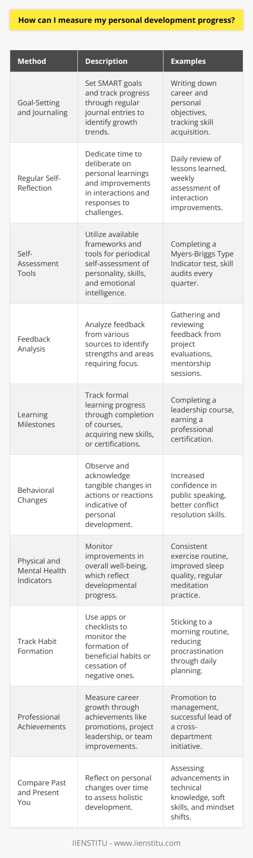 Measuring personal development progress is integral to ensuring you are moving in the direction of your set goals and ambitions. Personal development can encompass various dimensions, including professional growth, intellectual expansion, emotional intelligence, and more. Here are ways to effectively gauge your progress in personal development:1. **Goal-Setting and Journaling**: One of the primary methods to measure personal development is through setting specific, measurable, achievable, realistic, and time-bound (SMART) goals. By jotting down these goals in a journal and tracking your activities and achievements, you can visually monitor your progress. Regular journal entries can serve as a reflective practice where you not only record completed tasks but also express thoughts and feelings associated with your growth. This practice helps in identifying patterns and personal growth trends over time.2. **Regular Self-Reflection**: Set aside time for self-reflection, which can be daily, weekly, or monthly. Ask yourself questions such as “What have I learned recently?”, “How have my interactions with others improved?”, or “How have I handled challenging situations differently?” Reflecting on these questions can provide insights into your emotional and social development.3. **Self-Assessment Tools**: There are many frameworks and tools available for self-assessment. These can include personality tests, skill audits, or emotional intelligence assessments. Completing self-assessments at regular intervals can reveal areas where you've improved and others where you may need to invest more effort.4. **Feedback Analysis**: Feedback from peers, mentors, or supervisors is invaluable. Constructive criticism and praise can both serve as metrics of your growth. Look for patterns in the feedback you receive – if multiple sources identify a particular strength or area for improvement, it’s an indicator of where you’re excelling or what you ought to focus on.5. **Learning Milestones**: If you are engaged in formal learning, such as courses offered by institutes like IIENSTITU, you can track your progress by achieving specific learning milestones. Whether it's completing a challenging module, mastering a new skill, or earning a certification, each of these steps forward is evidence of personal development.6. **Behavioral Changes**: Personal development often translates into tangible changes in behavior. For example, if you're working on public speaking, you may notice an increased ability to present without as much anxiety, or you might be more adept at handling questions from the audience. These observable changes can be markers of your progress.7. **Physical and Mental Health Indicators**: Often overlooked, physical and mental well-being are crucial components of personal development. Improved fitness levels, better sleep patterns, or more consistent meditation practices are all quantifiable indicators that your developmental efforts are paying off.8. **Track Habit Formation**: Personal development often involves forming new habits or breaking old ones. Whether it's a habit tracker app or a simple checklist, monitoring the consistency and longevity of your new habits can provide quantitative feedback on your progress.9. **Professional Achievements**: For career-related personal development, progress can be measured through promotions, increased responsibilities, or feedback during performance reviews. Even small achievements like leading a project or improving your team's efficiency are indicative of your professional growth.10. **Compare Past and Present You**: Lastly, comparing your current self to your past self can offer a holistic view of your personal development. Through reflection, try to understand how your mindset, skills, or knowledge have changed over time. In summary, measuring personal development is a multifaceted approach. It includes both quantitative and qualitative analysis of oneself through goal tracking, self-reflection, the use of assessment tools, feedback utilization, learning achievements, behavioral changes, health metrics, habit tracking, and professional milestones. It's important to remember that the journey of personal development is continuous, and having a flexible approach towards measuring progress can help one adapt and grow in meaningful ways.