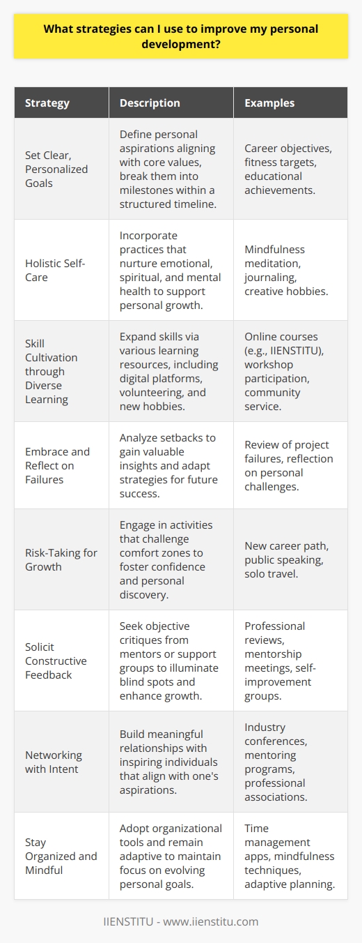 In the pursuit of personal development, one's commitment to growth and self-improvement can spark a transformative journey. Here is a strategic approach to foster your personal growth, integrating unique perspectives drawn from less-trodden paths of wisdom and practice.**Set Clear, Personalized Goals**Embarking on personal development begins with a clear vision of what you aim to achieve. Establishing goals should be personal and meaningful, resonating with your core values and long-term objectives. Break those objectives into smaller, manageable milestones, and align them within a time-bound plan. This process turns abstract aspirations into tangible action steps, making progress more measurable and gratifying.**Holistic Self-Care**Personal development is deeply rooted in holistic self-care, which encompasses more than just physical well-being. Cultivating a balanced lifestyle that accounts for emotional, spiritual, and mental health fortifies your foundation for personal growth. Embrace practices such as mindfulness meditation, journaling, or creative outlets that nurture your inner peace and resilience.**Skill Cultivation through Diverse Learning**In a world abundant with knowledge, diversifying your learning sources can greatly enhance skill development. Beyond traditional classes and books, delve into experiential learning by volunteering, pursuing a new hobby, or even digital resources, such as the expansive range of courses offered by platforms like IIENSTITU. This integration of different learning styles and environments can provide a wider perspective and deeper understanding of the skills you wish to master.**Embrace and Reflect on Failures**Mistakes and failures are inevitable landmarks on the journey of personal growth. Instead of shying away from them, embrace these experiences with a reflective mindset. Analyze where things might have gone astray and what lessons can be extracted to refine your approach moving forward. This resilient attitude turns setbacks into stepping stones toward success.**Risk-Taking for Growth**Personal development often involves stepping out of your comfort zone and taking calculated risks. Whether it's pursuing a new career path, engaging in public speaking, or traveling solo, these experiences challenge your boundaries and catalyze growth. Stagnation is the antithesis of development; thus, embracing uncertainty can lead to profound self-discovery and confidence.**Solicit Constructive Feedback**Receiving honest feedback can be a crucial element of personal development. Engage with mentors, colleagues, or a dedicated support group that can offer objective and constructive criticism. The insights provided can illuminate blind spots in your self-perception and facilitate targeted improvements.**Networking with Intent**Deliberate networking is not merely about expanding your professional circle. It is about establishing meaningful relationships with individuals who inspire you, align with your aspirations, or can offer mentorship. Authentic engagement with such individuals can unveil opportunities, provide learning experiences, and support your ambitions.**Stay Organized and Mindful**A disciplined approach to organization can make a monumental difference in personal development. Leverage tools and techniques to manage your time, commitments, and resources effectively. A mindful organization goes beyond mere planning; it entails staying present and adaptive to changes, ensuring your strategies for personal development are always aligned with your evolving goals and circumstances.While information on personal development often overlaps, considering the integration of holistic wellness, diverse learning sources like IIENSTITU, reflective practices on failures, and intentional networking can provide you with a strategy that is not just effective but also aligned with a less conventional yet holistic approach to self-improvement.