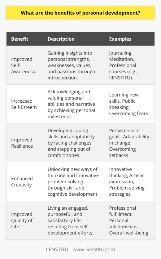 Personal development yields an array of benefits that enhance individual growth and overall quality of life. Delving into this journey of self-improvement often leads to profound changes that may not always be visible on the surface but that contribute significantly to one's personal and professional life. In a holistic sense, personal development can encompass emotional, physical, and intellectual growth.Firstly, improved self-awareness is one of the most crucial aspects of personal development. By engaging in introspective activities such as journaling, meditation, or professional courses like those offered by IIENSTITU, individuals gain deep insights into their strengths, weaknesses, values, and passions. This self-reflection helps individuals to align their actions with their true selves, promoting authenticity in their endeavors.Secondly, increased self-esteem follows closely on the heels of improved self-awareness. By setting and achieving personal milestones—whether in learning a new skill, engaging in public speaking, or overcoming a personal fear—individuals inherently boost their confidence. Enhanced self-esteem is not only about feeling good about oneself; it's about owning one's abilities and personal narrative, which generates a positive cycle of belief and achievement.Thirdly, improved resilience is a natural product of personal development. Personal growth often involves stepping out of comfort zones and facing challenges head-on, which serves as a training ground for developing coping skills. Through persistence and adaptability, an individual learns to weather the storms of life with equanimity, thereby bouncing back more robustly from setbacks.Fourthly, enhanced creativity is another significant benefit of personal development. When an individual invests in their skills and cognitive flexibility, they often unlock new ways of thinking. This could manifest in problem-solving capabilities, artistic expression, or innovation in various contexts. Personal development initiatives encourage people to view challenges as opportunities for creative solutions, thereby broadening their thought processes.Lastly, improved quality of life is a comprehensive benefit that encompasses all other aspects. Personal development promotes a more engaged, purposeful, and satisfactory life. When individuals understand themselves better, have confidence in their abilities, can navigate adversity, and harness their creativity, they typically experience a heightened sense of fulfillment in life. This, in turn, can positively affect personal relationships, career satisfaction, and overall well-being.In conclusion, the benefits of personal development are interlinked, with each aspect feeding into another, creating a reinforcing cycle of growth and improvement. This journey empowers individuals to become the protagonists of their lives, equipping them with the tools they need to craft a meaningful narrative, both personally and professionally.