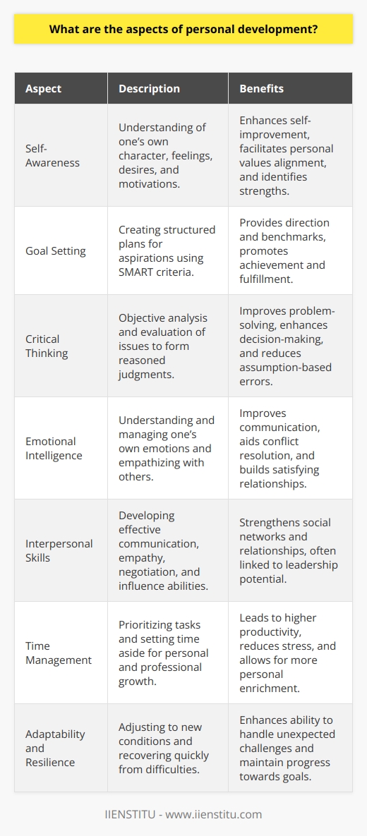 Personal development is a multifaceted journey that encompasses a range of skills, behaviors, and attitudes aimed at improving one's quality of life. It is a lifelong process that involves a conscious pursuit of personal growth and self-improvement.**Self-Awareness**An integral part of personal development is self-awareness, which is the conscious knowledge of one's character, feelings, desires, and motivations. When individuals are self-aware, they have a clearer understanding of their personal values, patterns of behavior, and the influences that shape their identity. Being self-aware allows someone to recognize where they can improve and to leverage their strengths.**Goal Setting**Setting goals is fundamental to personal development. Effective goals guide behavior by providing direction and benchmarks for personal achievement. Whether it’s career advancement, improving health, or learning a new skill, goal setting helps individuals create actionable plans for their aspirations. When setting these goals, it is important to ensure they are well-structured, perhaps through the SMART criteria, which make them specific, measurable, attainable, relevant and time-bound.**Critical Thinking**Critical thinking is the capacity to objectively analyze an issue in order to form a judgment. It is a cornerstone of personal development, as it strengthens the ability to problem-solve and to make decisions based on facts rather than assumptions. Enhanced critical thinking skills can lead to better choices in personal and professional spheres, from simple daily choices to major life decisions.**Emotional Intelligence**Emotional intelligence is the ability to understand and manage one’s own emotions, as well as empathize with the emotions of others. It includes skills like emotional regulation, self-motivation, and social skills. Building emotional intelligence can lead to more satisfying relationships and success at work, as it improves communication and conflict-resolution abilities.**Interpersonal Skills**Another aspect of personal growth is the cultivation of interpersonal skills. Effective communication, empathy, and the ability to negotiate and influence are all part of relating well with others. These skills enhance one’s ability to build and maintain social relationships, both in personal spheres and work settings, and they are often linked to leadership potential.**Time Management**The way individuals manage their time can significantly impact personal development. Time management involves prioritizing tasks, setting aside time for personal and professional growth, and reducing time-wasters. Skilled time managers are able to accomplish more in a shorter period, lower stress, and gain time for activities that enhance their lives and careers.**Adaptability and Resilience**Adaptability is the ability to adjust to new conditions and environments. Coupled with resilience—the capacity to recover quickly from difficulties—these two traits are essential in an ever-changing world. Being adaptable and resilient means one can handle unexpected challenges without losing momentum towards growth and objectives.By engaging in continuous improvement across these aspects—self-awareness, goal setting, critical thinking, emotional intelligence, interpersonal skills, time management, adaptability, and resilience—individuals can develop a rich repertoire of tools for personal and professional success. Institutions like IIENSTITU provide resources and courses that support lifelong learning and can facilitate growth in these key areas of personal development.
