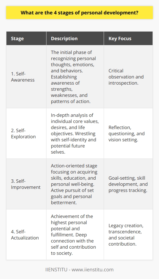 The journey of personal development is a deeply individual one, but it can be broadly categorized into four critical stages that serve as a roadmap for self-improvement and fulfillment. These stages lay the foundation for growth and development, each phase building upon the last, leading to a heightened sense of purpose and achievement.### Overview of Personal Development StagesPersonal development involves cultivating a progressive attitude towards the enhancement of various aspects of one's life, encompassing the emotional, physical, intellectual, and sometimes spiritual realms. The following are the four stages that outline this evolutionary path.### Stage 1 - Self-AwarenessSelf-awareness is the bedrock of personal growth. It is the phase where individuals start to pay close attention to their thoughts, beliefs, emotions, and behaviors. It's here that one learns to observe themselves critically and recognize patterns that define their character and actions. This stage is fundamental for subsequent growth, as it provides the insights necessary for transformational change. By understanding one's virtues and shortcomings, a person can set the groundwork for targeted development.### Stage 2 - Self-ExplorationFollowing self-awareness, the second stage, self-exploration, involves a deeper excavation of one's inner world. During this phase, people often seek to understand their core values, their true desires, and what they hope to achieve in their lifetime. Self-exploration is characterized by a period of questioning, self-assessment, and even self-doubt as individuals grapple with the possibilities of who they can become. Establishing a clear vision is crucial at this juncture because it will guide action and provide motivation in the upcoming stage of personal development.### Stage 3 - Self-ImprovementThe third stage, self-improvement, turns inward reflection into outward action. It's recognized by a proactive pursuit of personal goals and the active refining of one's skills and knowledge. This stage is marked by the deliberate effort to better oneself through education, skill acquisition, physical fitness, and mental health practices. Specific and measurable objectives are key, allowing for steady progress tracking and adaptation. With a growth mindset, this is when individuals begin to convert potential into reality, climbing towards their personal aspirations.### Stage 4 - Self-ActualizationFinally, self-actualization represents the culmination of the personal development process. In this stage, individuals reach their highest potential, often feeling a profound sense of satisfaction and completeness. This phase is not about perfecting skills or achieving success in conventional terms but about a deeper connection with oneself and fulfilling one's true purpose. At this point, transcending personal limitations, giving back to society, and fostering a legacy may become focal points.In essence, the path of personal development from self-awareness through to self-actualization is a transformative journey. It is a continual cycle of assessing, exploring, improving, and ultimately embracing the essence of who one is and what one can become. Each stage builds upon the last, leading to a rich and fulfilled life grounded in personal integrity and achievement.