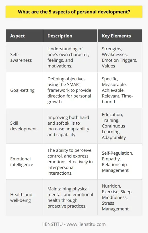 What Are the 3 Aspects of Personal Development? | IIENSTITU