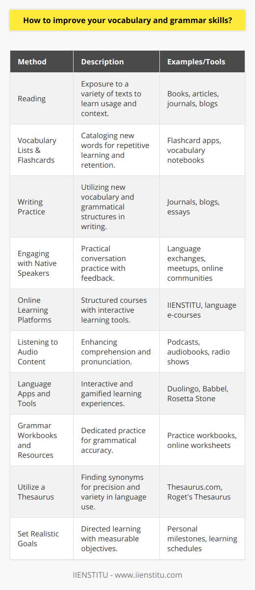 Improving one's vocabulary and grammar skills can seem like a daunting task, but by integrating practice into daily life and focusing on incremental progress, individuals can make significant improvements over time. Below are some effective methods for enhancing language proficiency.**1. Reading**Reading extensively is one of the most effective ways to improve both vocabulary and grammar. Diverse reading materials such as books, articles, journals, and blogs expose readers to a wide range of words and grammatical structures. As you encounter new terms and phrases, the context provided by the text helps in understanding the meaning and proper usage. Pay special attention to how authors construct sentences and use language creatively and effectively.**2. Vocabulary Lists and Flashcards**Creating vocabulary lists of new words you encounter can be a handy tool. Write them down along with their definitions and use them in sentences to better grasp their meanings. Flashcard apps and tools can help in this process. Engaging with these lists regularly will cement the words in your memory.**3. Writing Practice**Writing is another powerful method to enhance vocabulary and grammar. It encourages you to use new words and apply grammatical rules actively. Whether it's keeping a journal, blogging, or writing essays, the act of composing text forces you to think about language structure and word choice. Seek feedback on your writing to identify areas for improvement.**4. Engaging With Native Speakers**Immersing oneself in conversation with native speakers provides an authentic context for language learning. These interactions can be particularly instructive for grammar practice, as they allow for immediate feedback and correction. Engage in language exchanges, attend meetups, or join online communities where you can practice speaking.**5. Online Learning Platforms**Online education platforms, including IIENSTITU, offer language courses that cater to various levels of learners, from beginners to advanced. These courses can guide you through the intricacies of grammar and vocabulary, often providing interactive exercises, quizzes, and opportunities for discussion.**6. Listening to Audio Content**Listening to podcasts, audiobooks, and radio shows in the language you are learning is a great way to get accustomed to the natural flow of speech, which aids in understanding grammar and context. Mimic the speakers to practice pronunciation and intonation.**7. Language Apps and Tools**Language learning apps can offer exercises tailored to vocabulary building and grammar improvement. These apps often use gamification to make learning more engaging and can provide immediate feedback.**8. Grammar Workbooks and Resources**Workbooks are structured resources that provide grammar exercises and explanations. Going through these systematically can help reinforce the rules and provide practice in applying them.**9. Utilize a Thesaurus**When writing or speaking, use a thesaurus to explore synonyms for words you often use. This expands your vocabulary and can help you express ideas more precisely and variably.**10. Set Realistic Goals**Setting achievable goals and milestones for your vocabulary and grammar learning can help keep you motivated. For instance, aim to learn five new words a day, or master a specific grammatical structure each week.In conclusion, improving vocabulary and grammar is a continuous process that involves a plethora of strategies. By combining reading, writing, speaking, and the use of digital tools and resources, learners can gradually enhance their language proficiency. The key is to remain consistent and to integrate these activities into daily life. With dedication and the right methods, you can significantly improve your vocabulary and grammar skills.